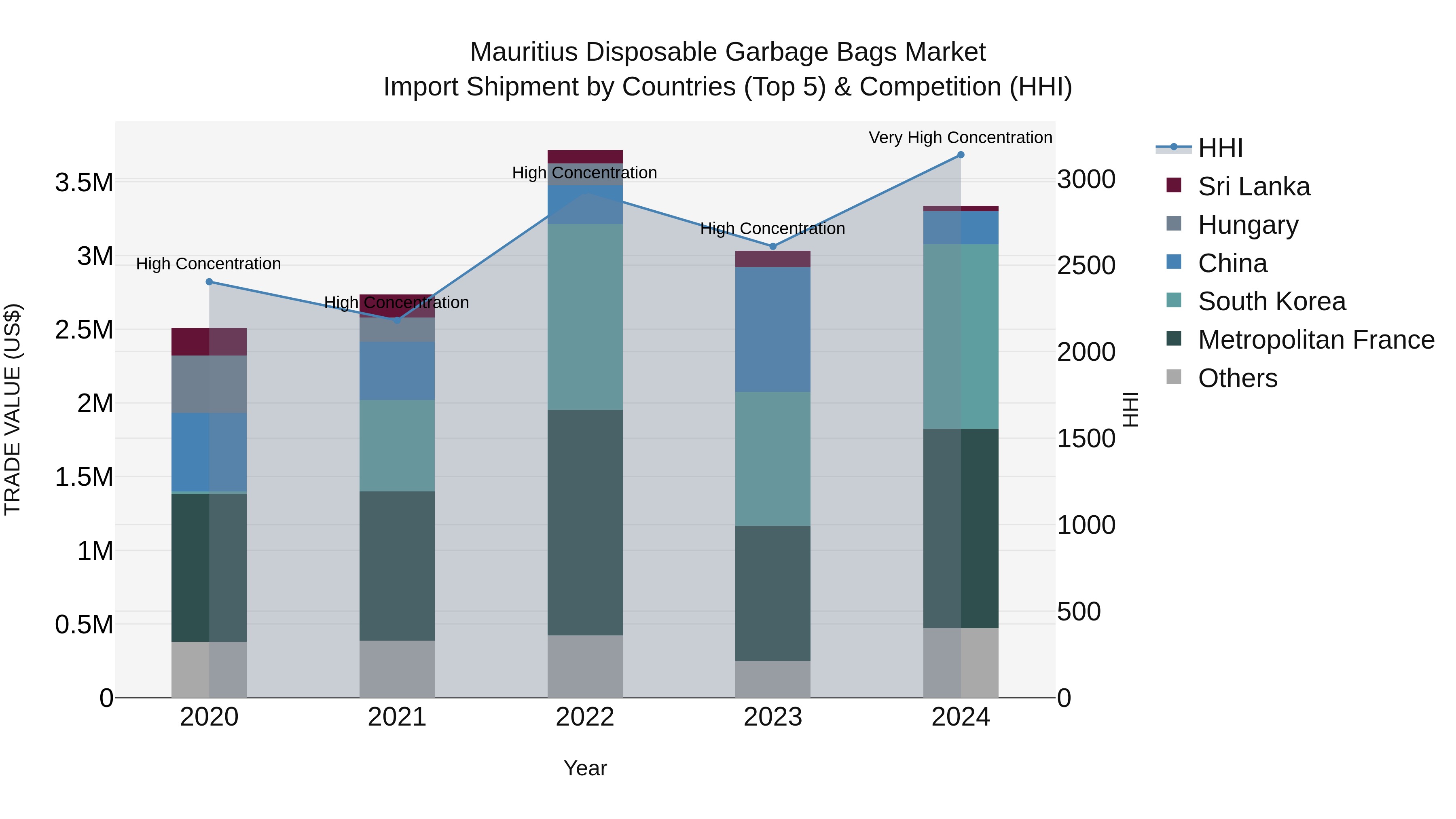 Mauritius Disposable Garbage Bags Market Top 5 Importing Countries and Market Competition (HHI) Analysis