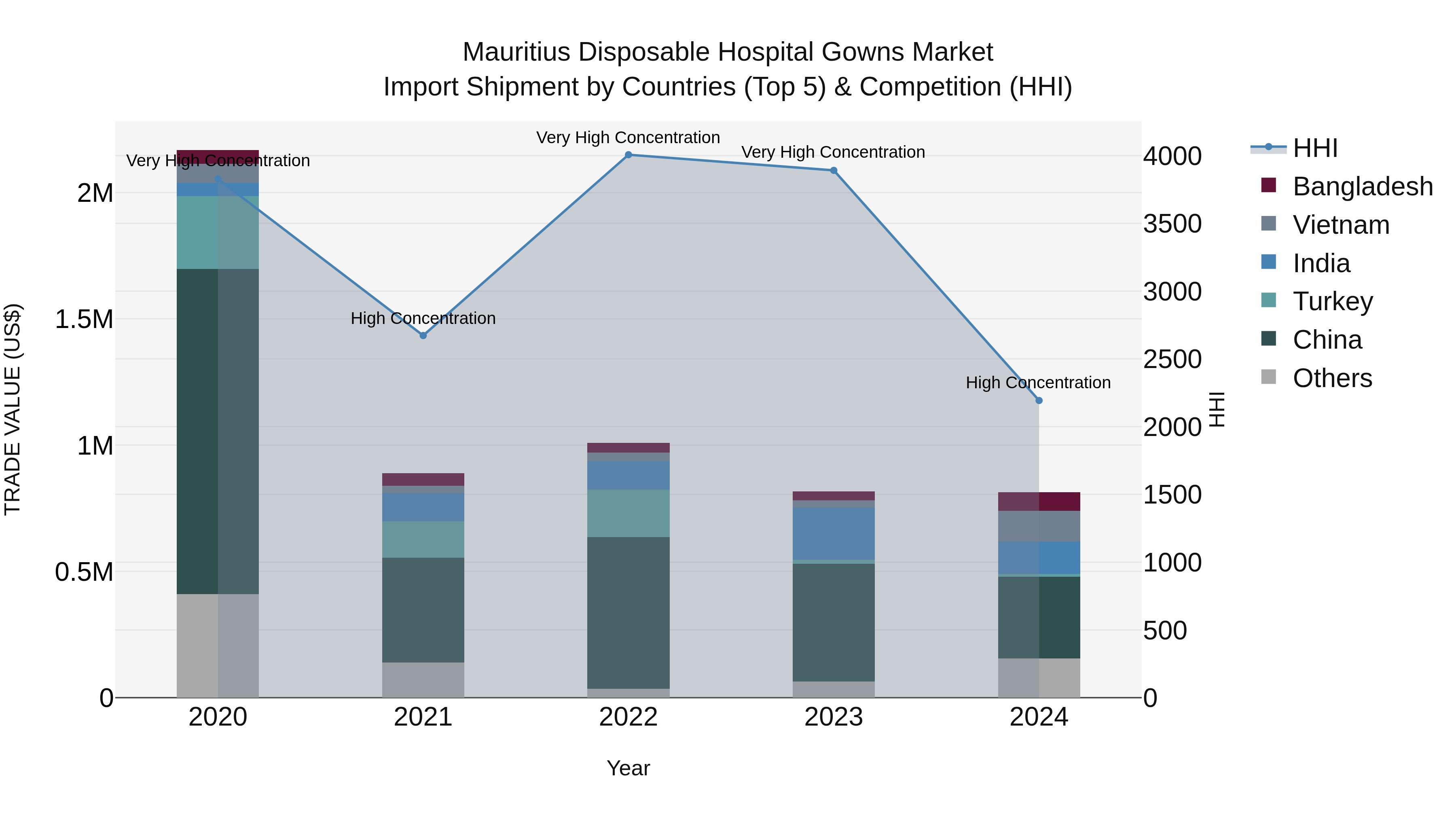 Mauritius Disposable Hospital Gowns Market Top 5 Importing Countries and Market Competition (HHI) Analysis