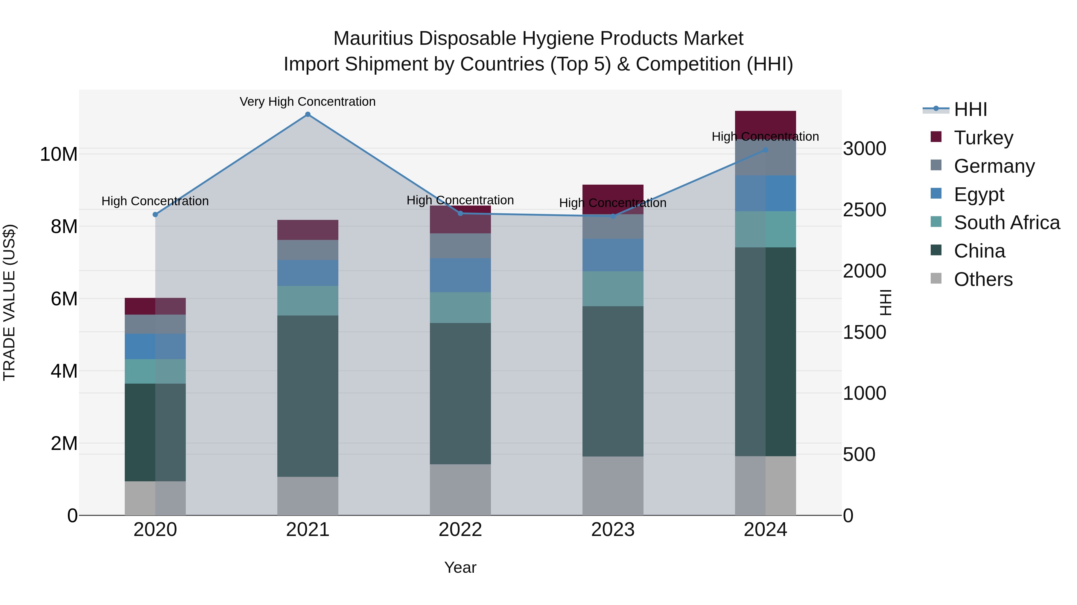 Mauritius Disposable Hygiene Products Market Top 5 Importing Countries and Market Competition (HHI) Analysis