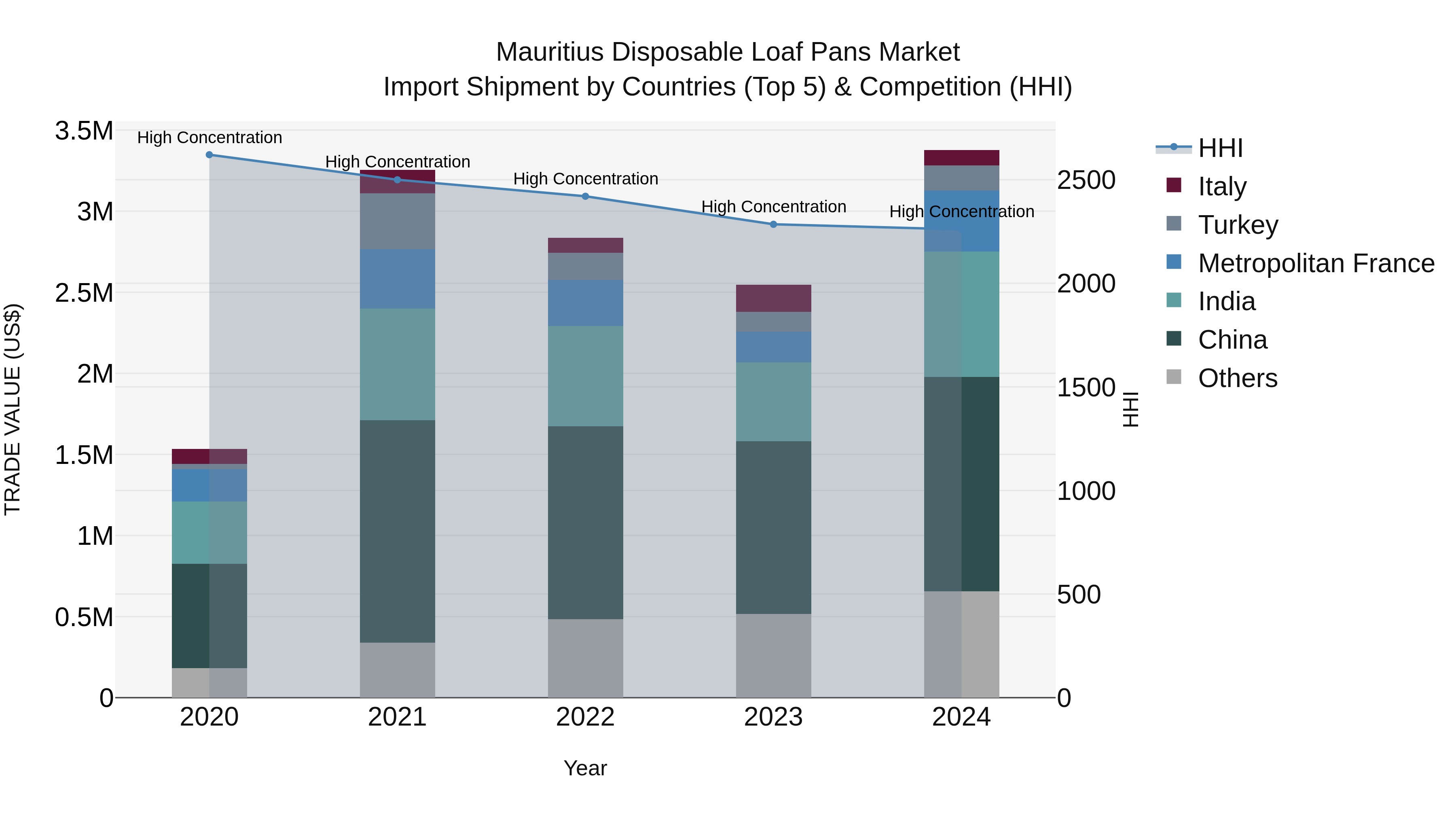 Mauritius Disposable Loaf Pans Market Top 5 Importing Countries and Market Competition (HHI) Analysis