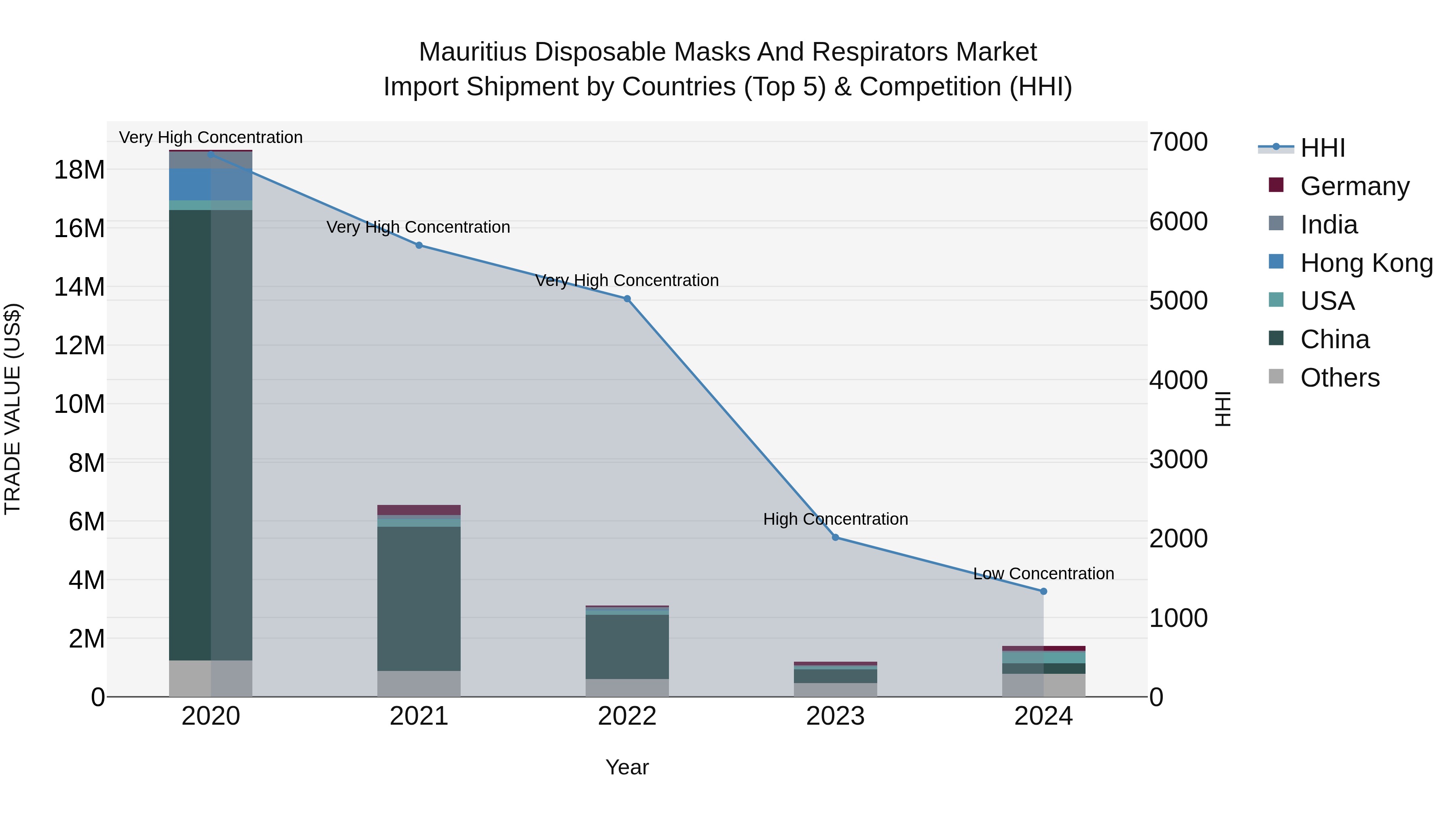 Mauritius Disposable Masks And Respirators Market Top 5 Importing Countries and Market Competition (HHI) Analysis