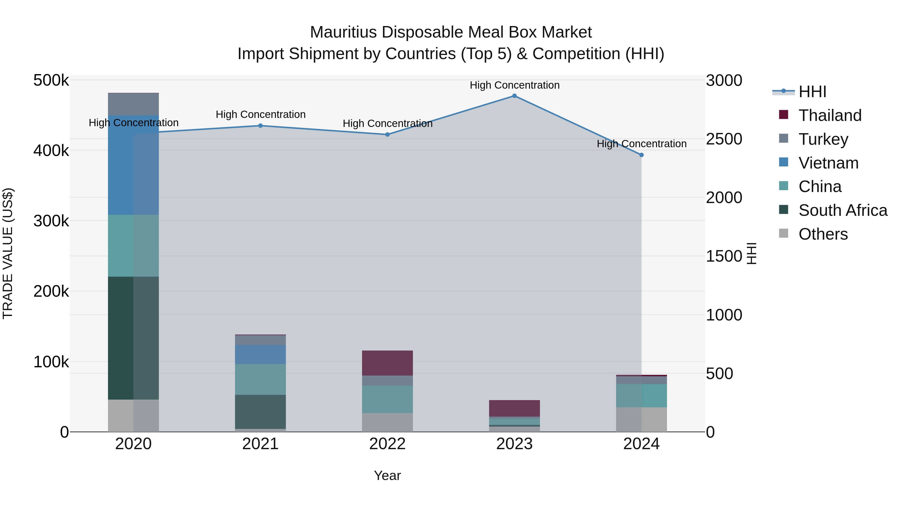 Mauritius Disposable Meal Box Market Top 5 Importing Countries and Market Competition (HHI) Analysis
