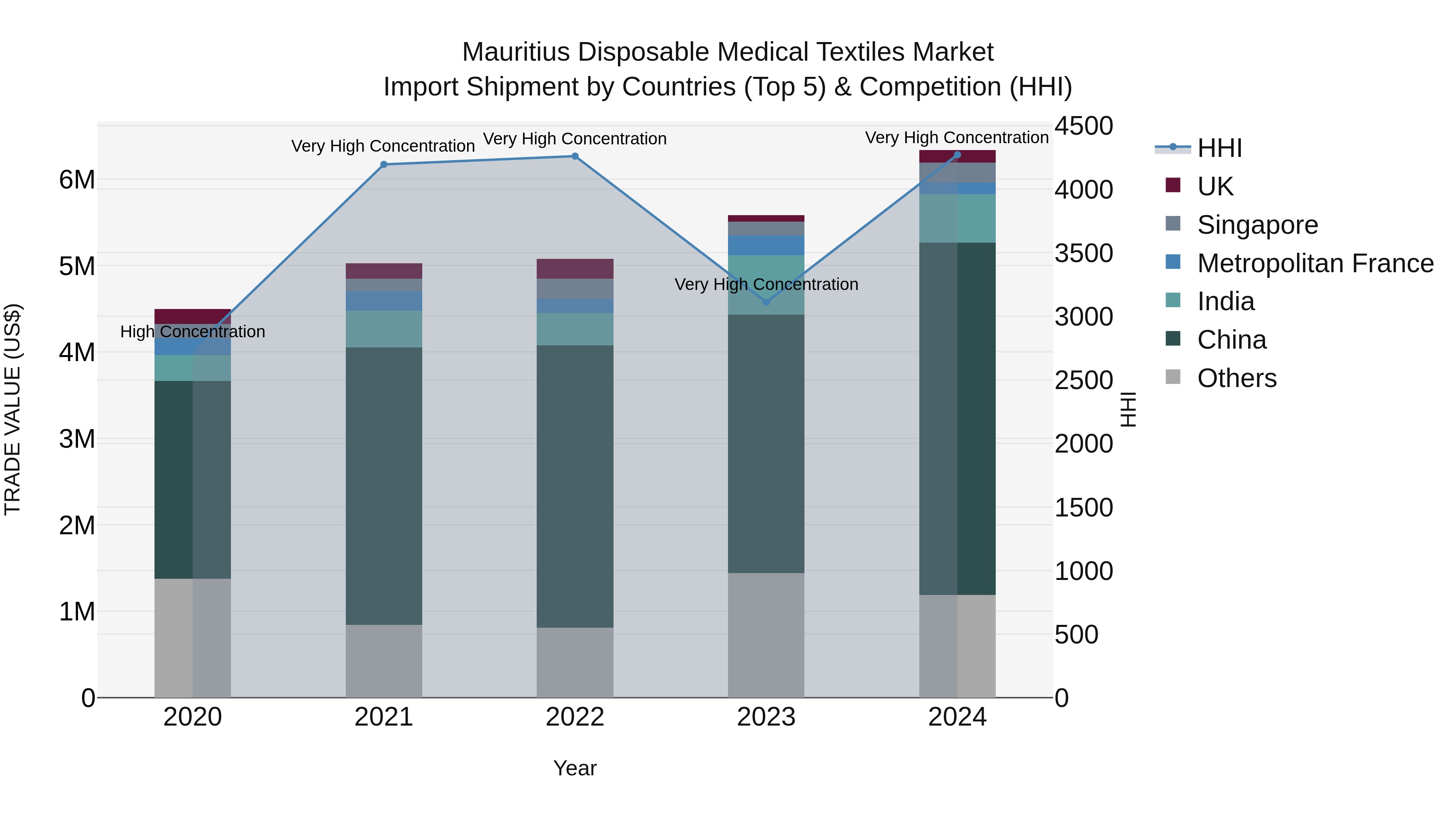 Mauritius Disposable Medical Textiles Market Top 5 Importing Countries and Market Competition (HHI) Analysis