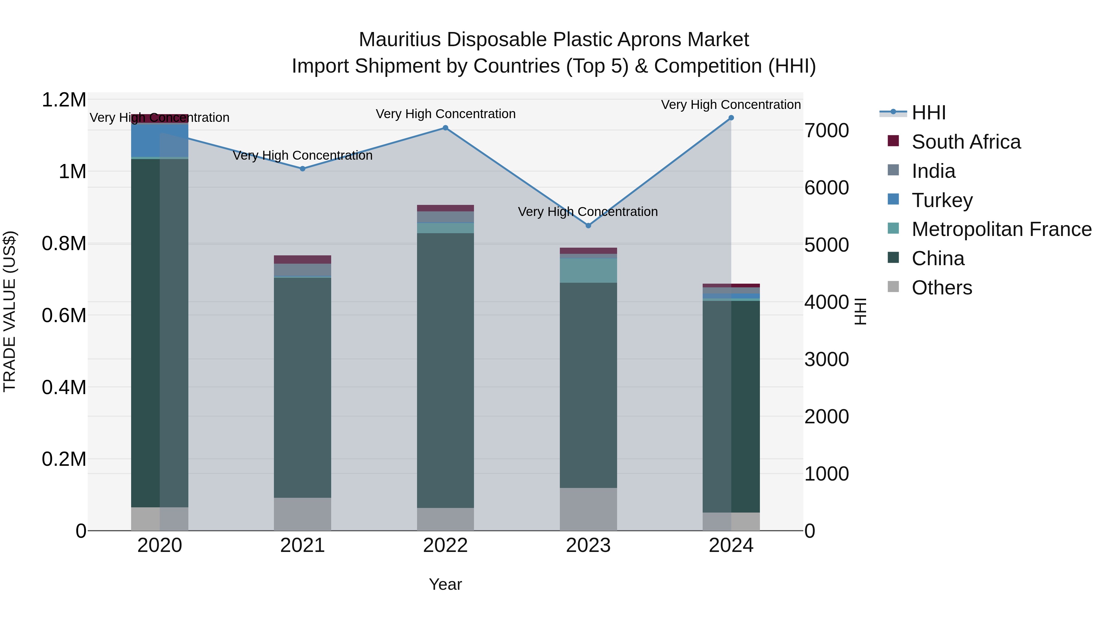 Mauritius Disposable Plastic Aprons Market Top 5 Importing Countries and Market Competition (HHI) Analysis