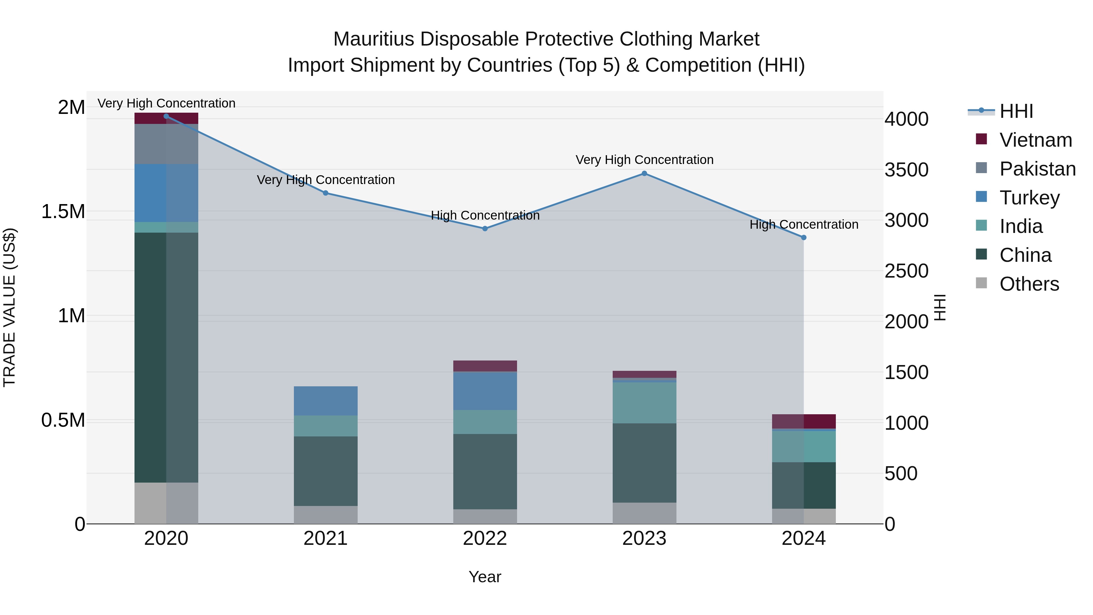Mauritius Disposable Protective Clothing Market Top 5 Importing Countries and Market Competition (HHI) Analysis