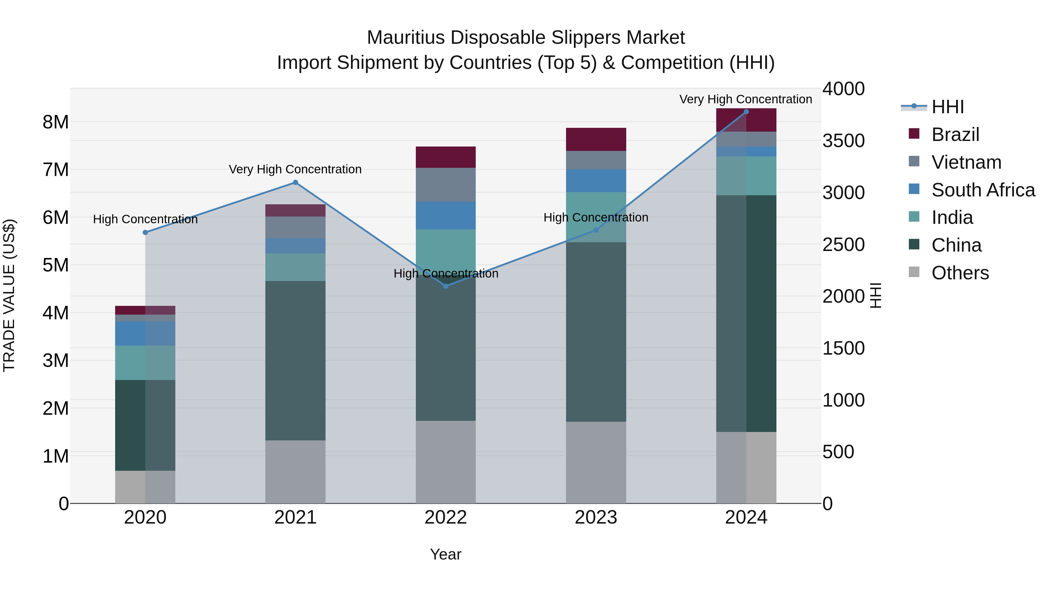 Mauritius Disposable Slippers Market Top 5 Importing Countries and Market Competition (HHI) Analysis