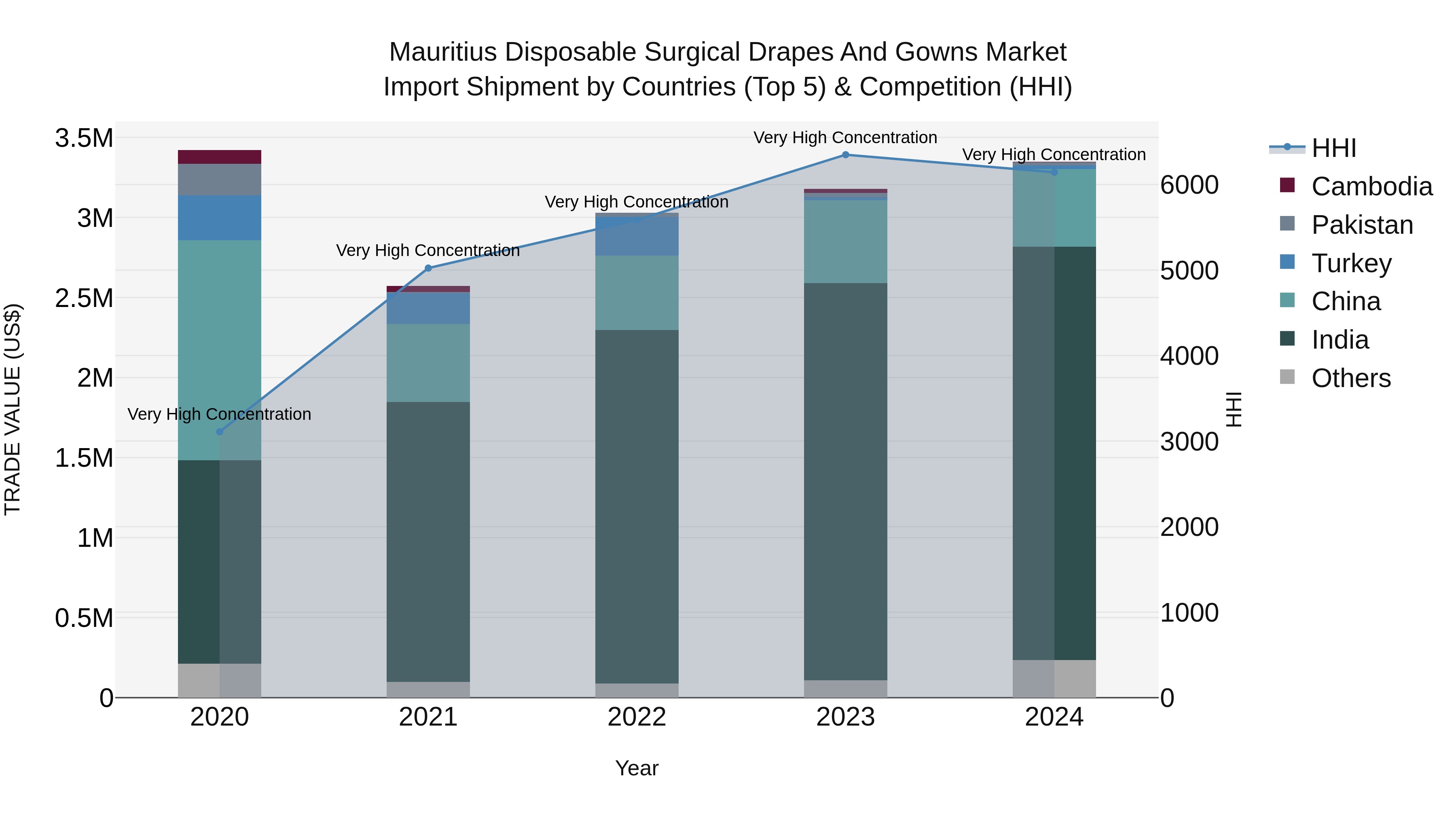 Mauritius Disposable Surgical Drapes And Gowns Market Top 5 Importing Countries and Market Competition (HHI) Analysis