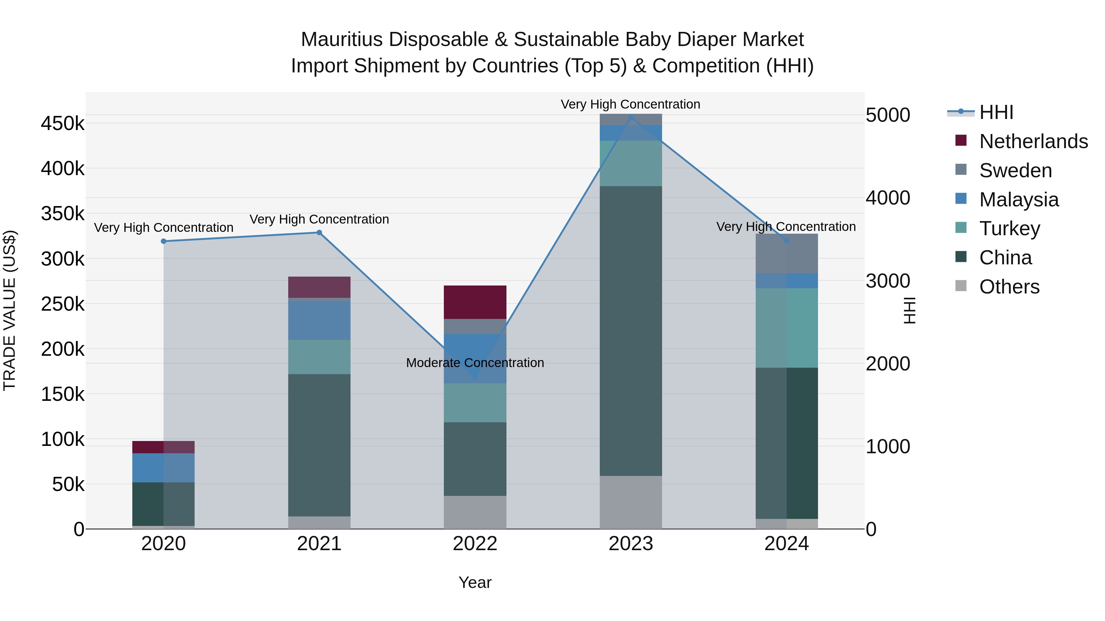 Mauritius Disposable & Sustainable Baby Diaper Market Top 5 Importing Countries and Market Competition (HHI) Analysis