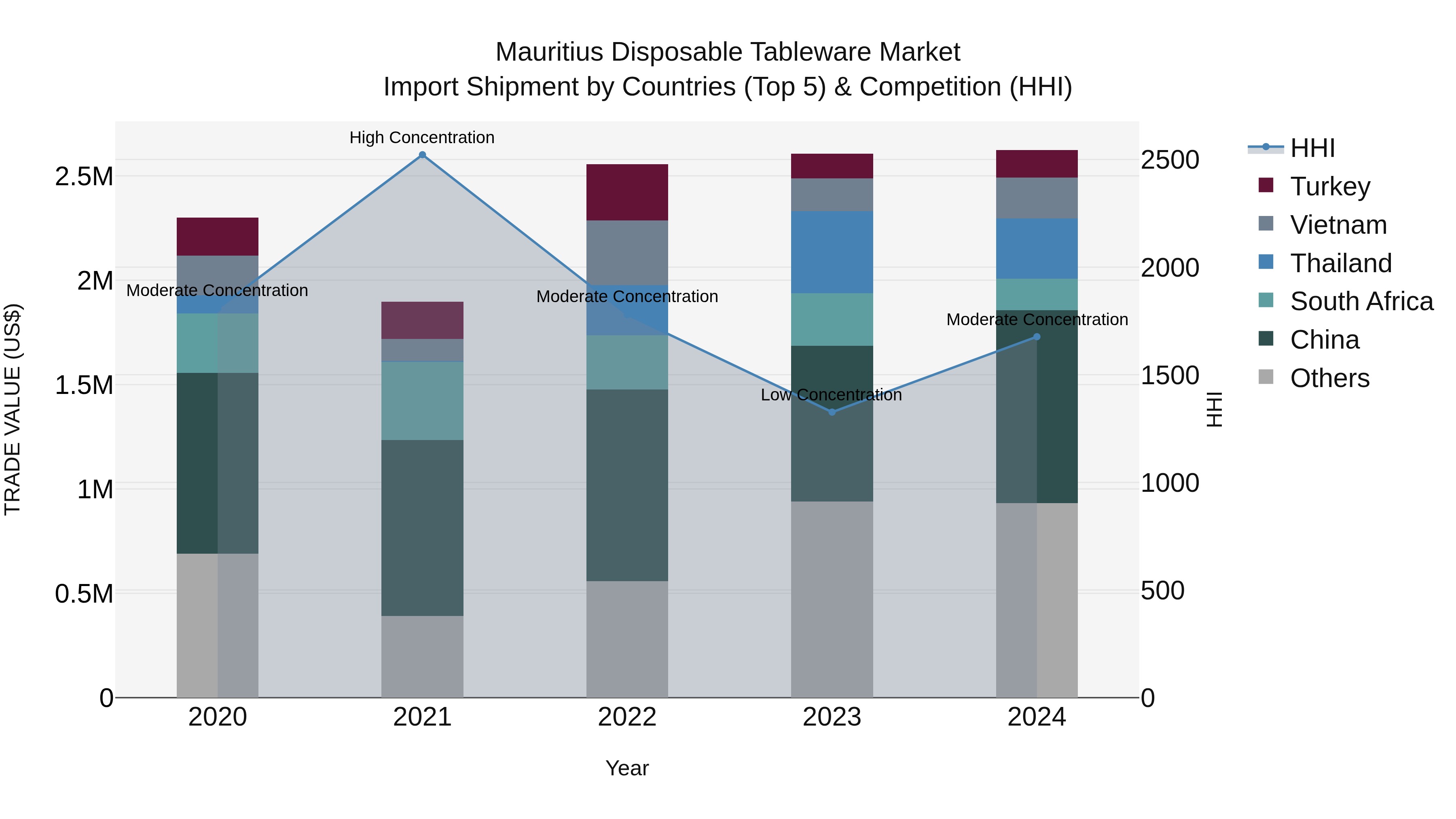 Mauritius Disposable Tableware Market Top 5 Importing Countries and Market Competition (HHI) Analysis