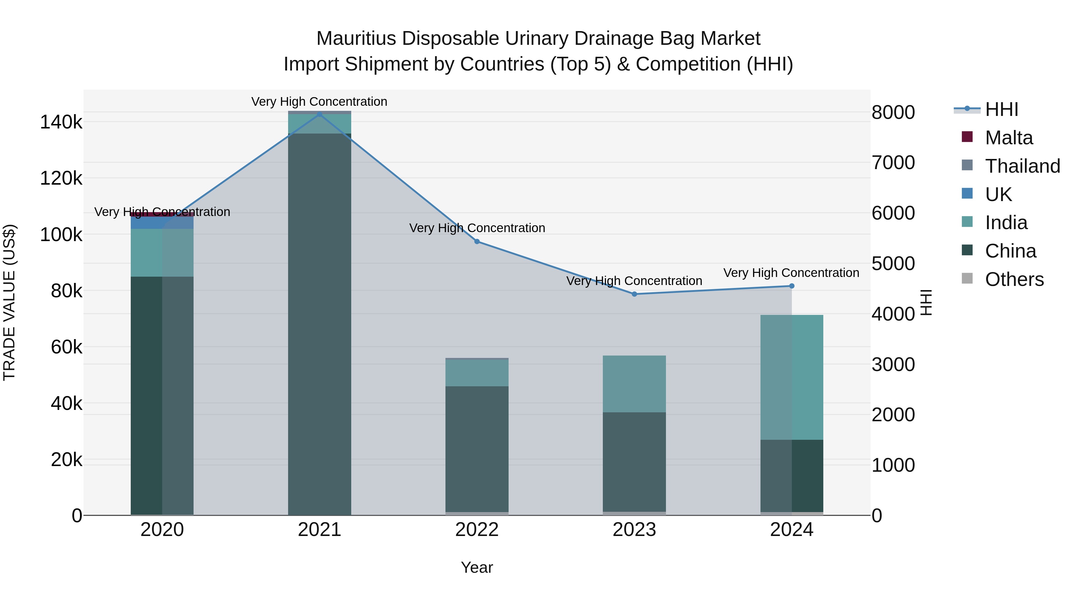 Mauritius Disposable Urinary Drainage Bag Market Top 5 Importing Countries and Market Competition (HHI) Analysis