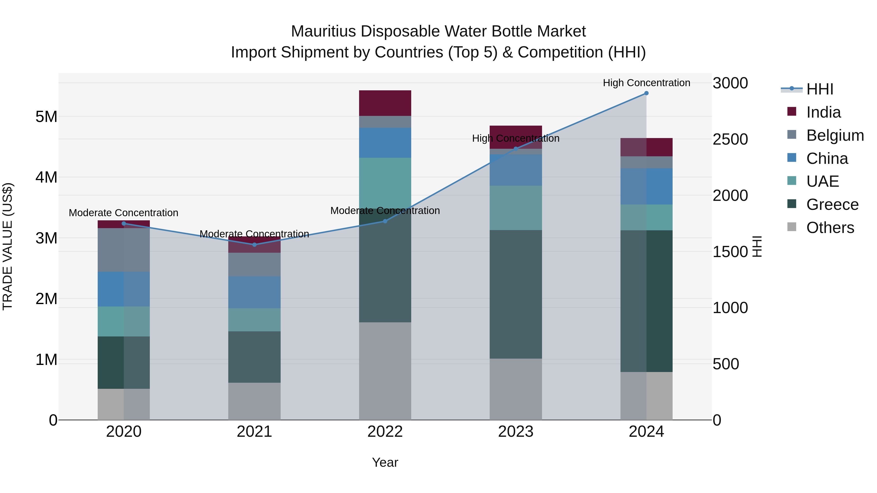 Mauritius Disposable Water Bottle Market Top 5 Importing Countries and Market Competition (HHI) Analysis