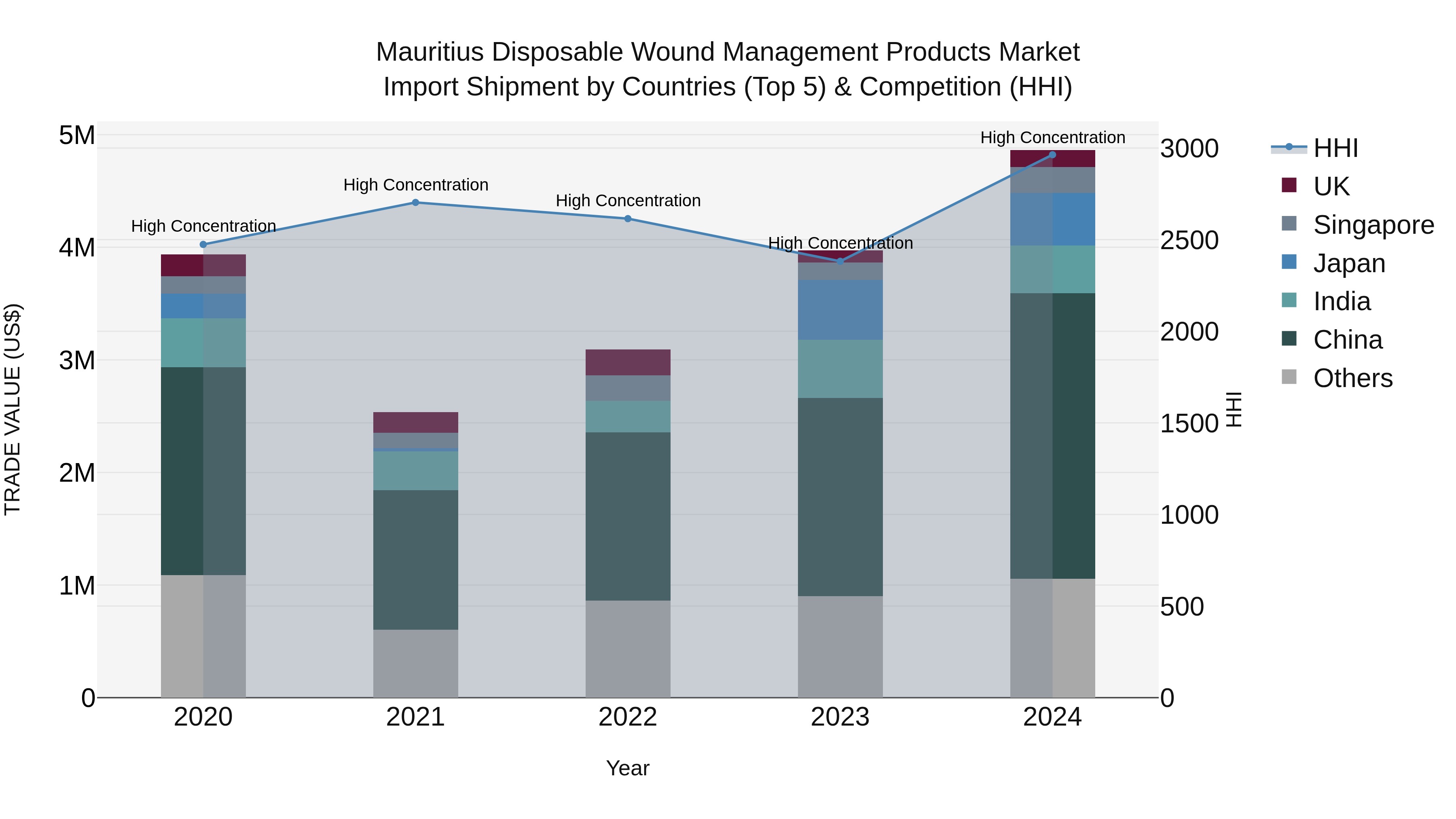 Mauritius Disposable Wound Management Products Market Top 5 Importing Countries and Market Competition (HHI) Analysis