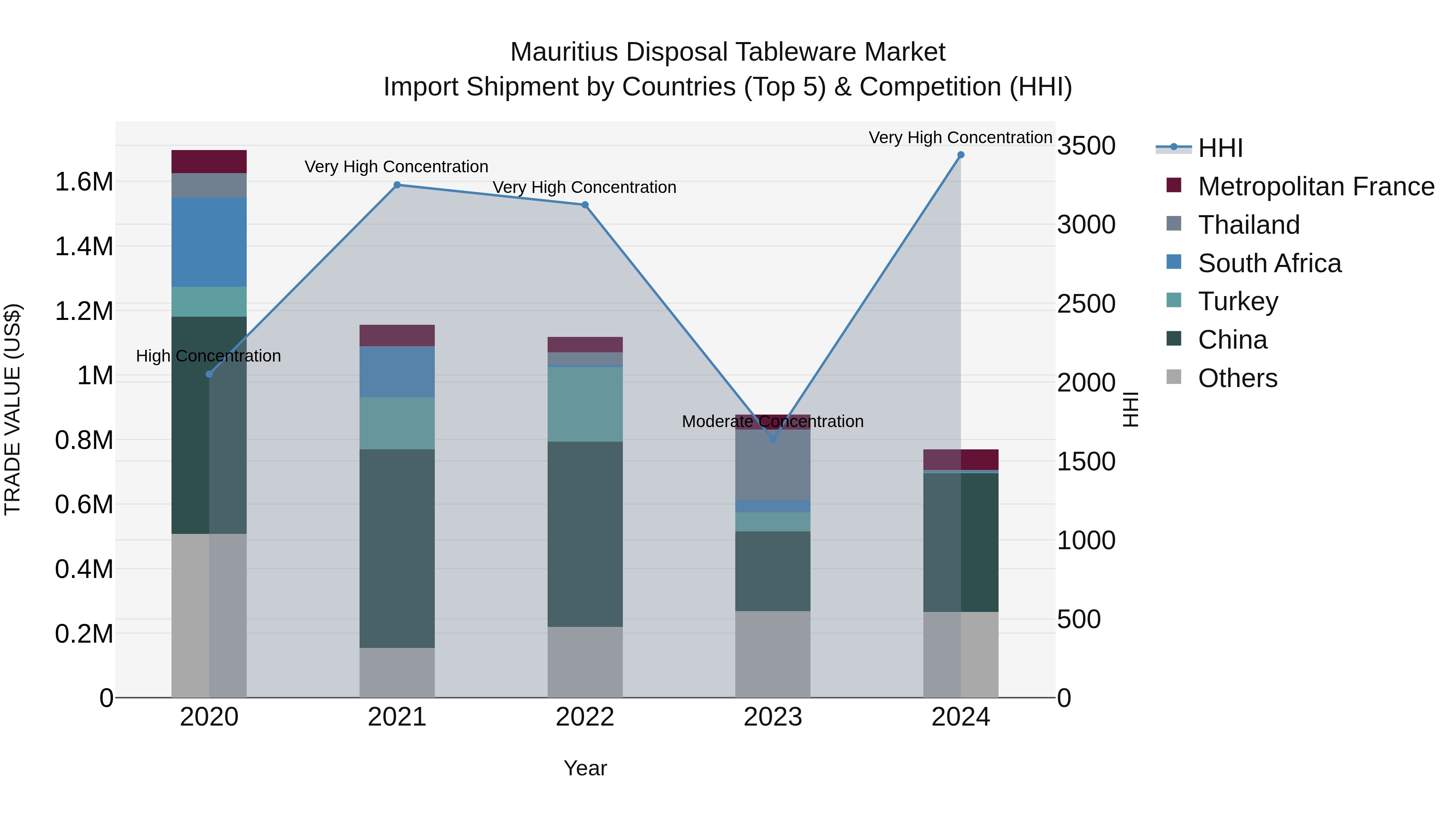 Mauritius Disposal Tableware Market Top 5 Importing Countries and Market Competition (HHI) Analysis