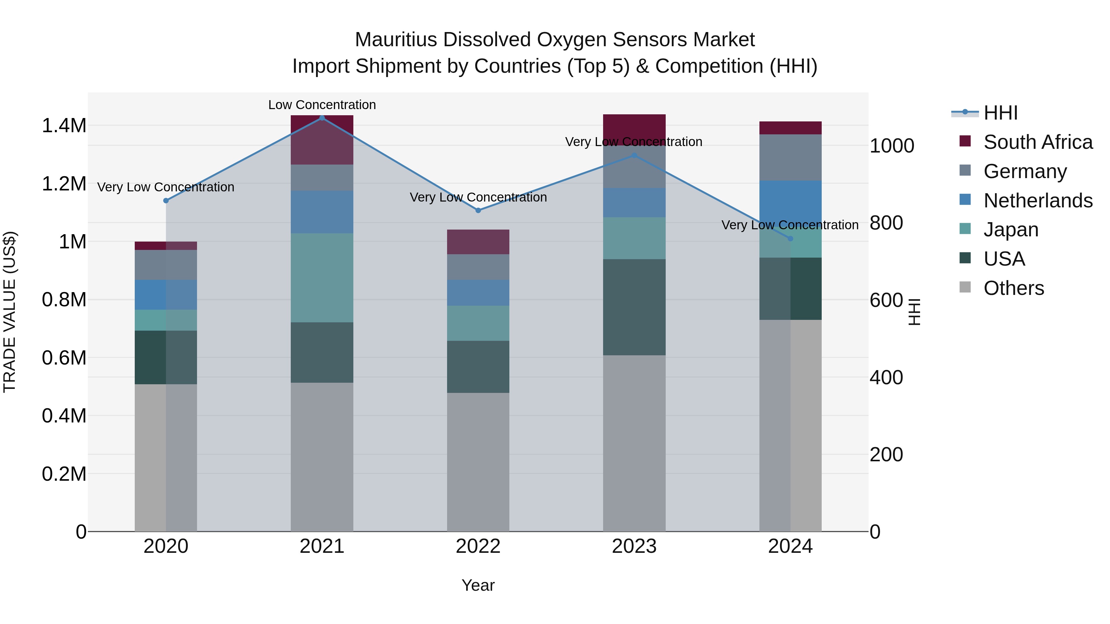 Mauritius Dissolved Oxygen Sensors Market Top 5 Importing Countries and Market Competition (HHI) Analysis