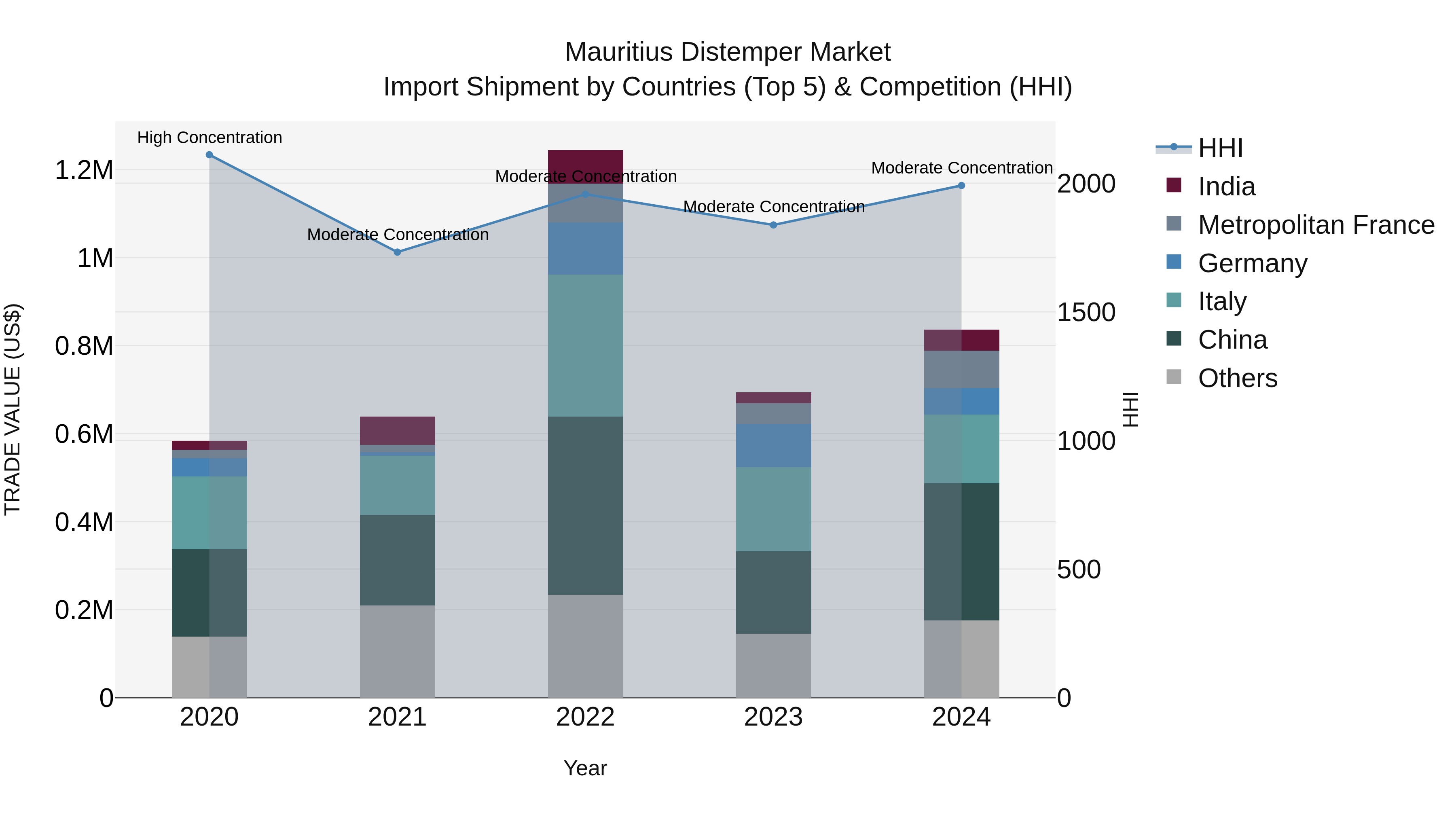Mauritius Distemper Market Top 5 Importing Countries and Market Competition (HHI) Analysis