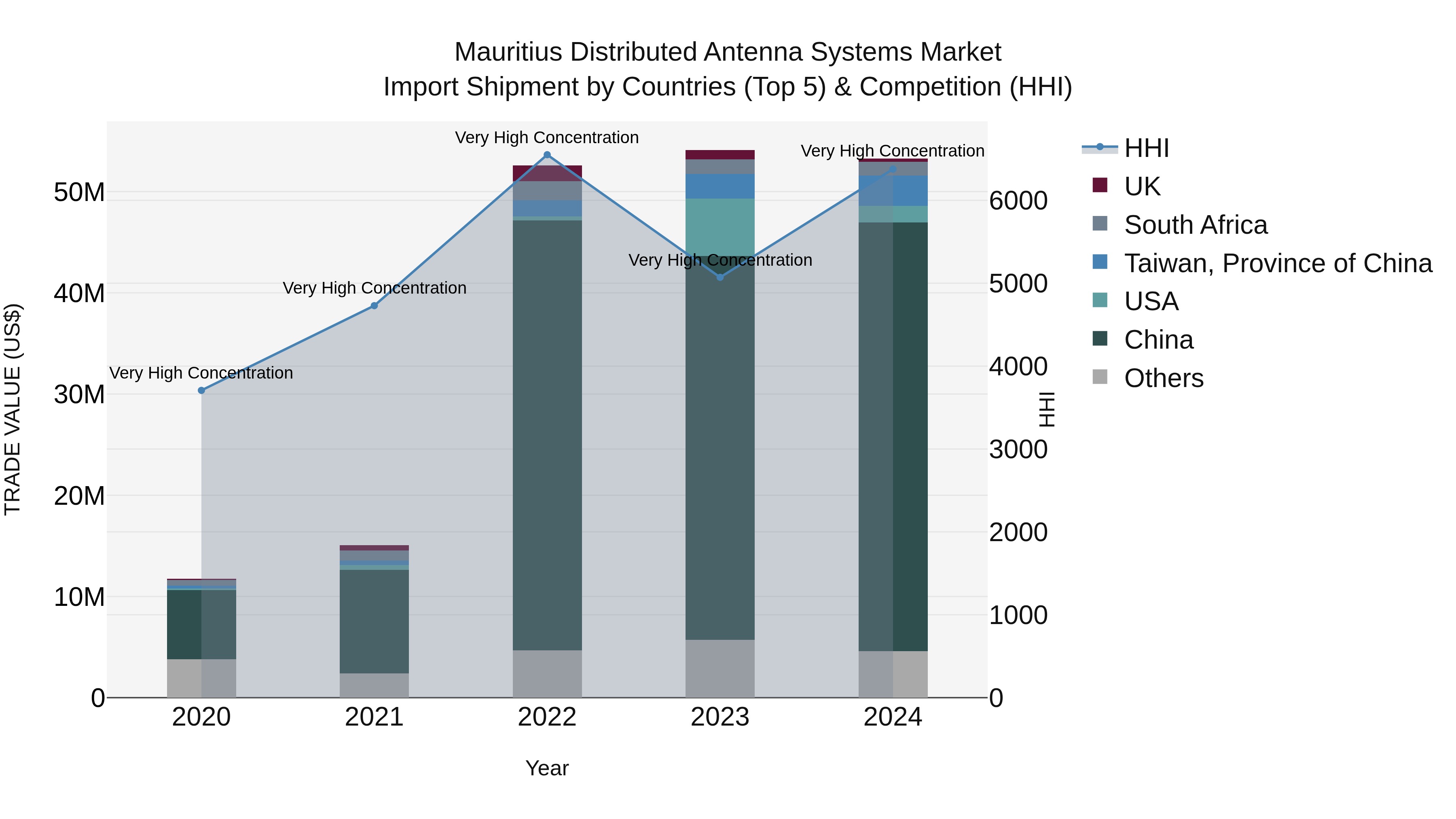 Mauritius Distributed Antenna Systems Market Top 5 Importing Countries and Market Competition (HHI) Analysis