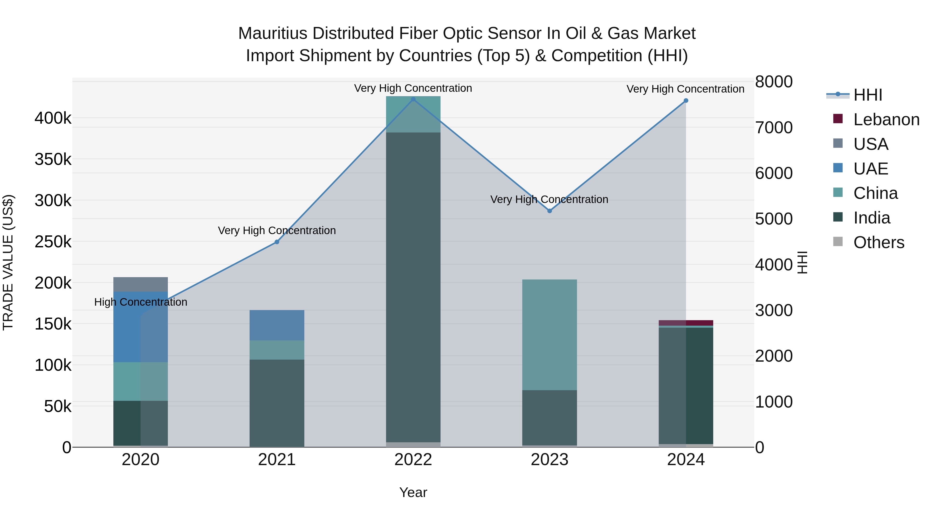 Mauritius Distributed Fiber Optic Sensor In Oil & Gas Market Top 5 Importing Countries and Market Competition (HHI) Analysis