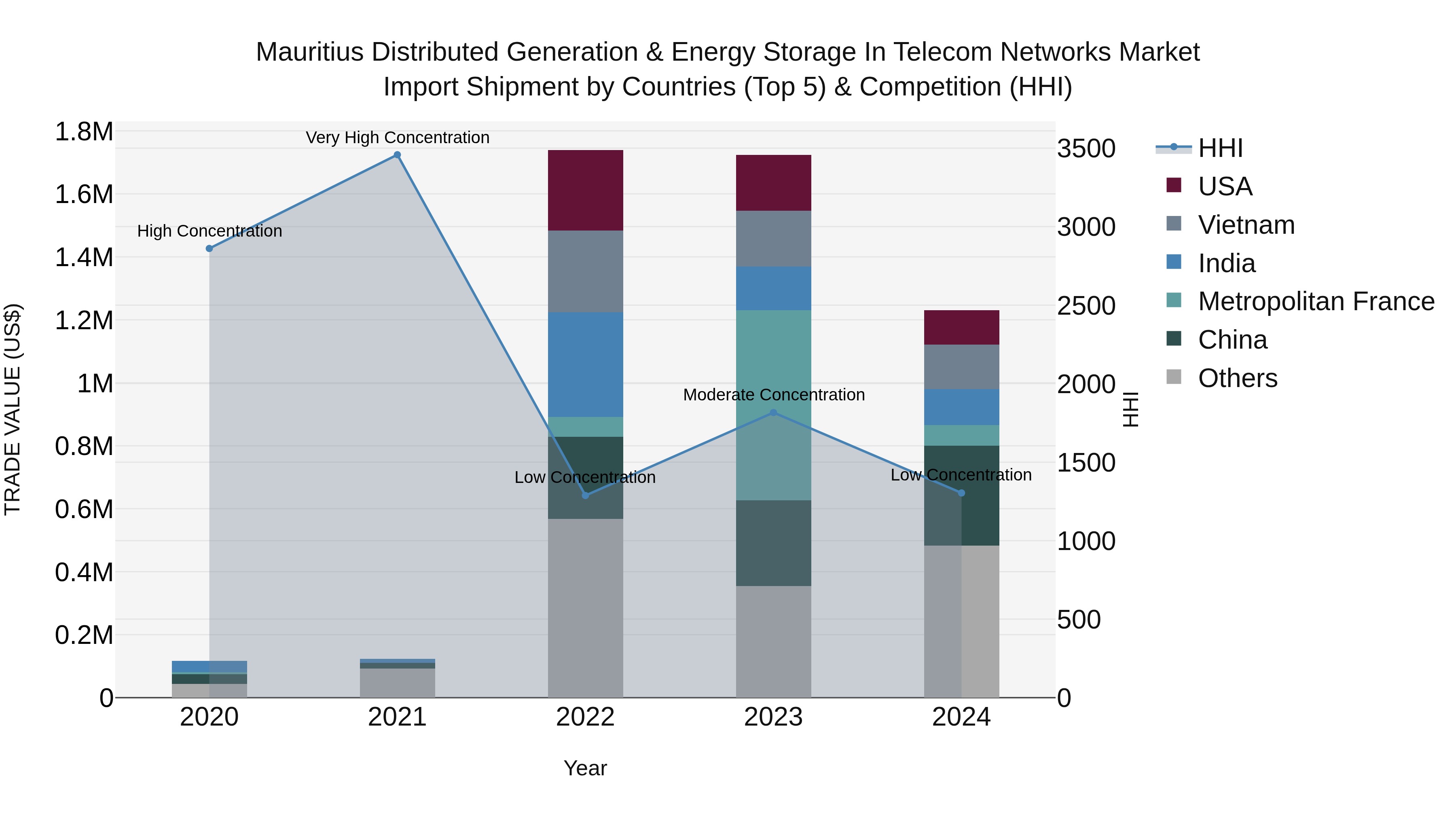 Mauritius Distributed Generation & Energy Storage In Telecom Networks Market Top 5 Importing Countries and Market Competition (HHI) Analysis