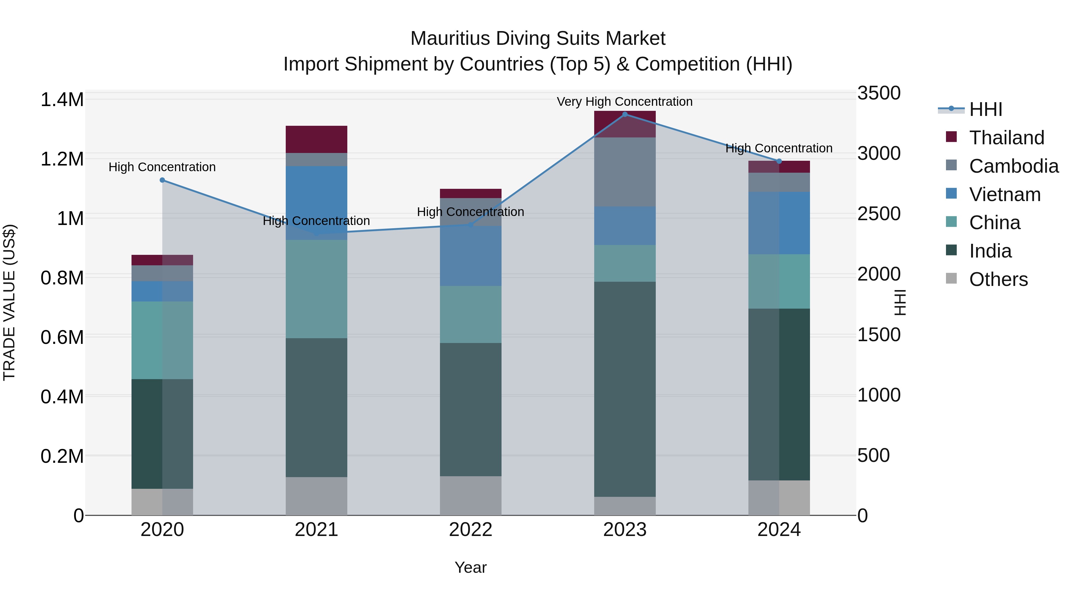 Mauritius Diving Suits Market Top 5 Importing Countries and Market Competition (HHI) Analysis