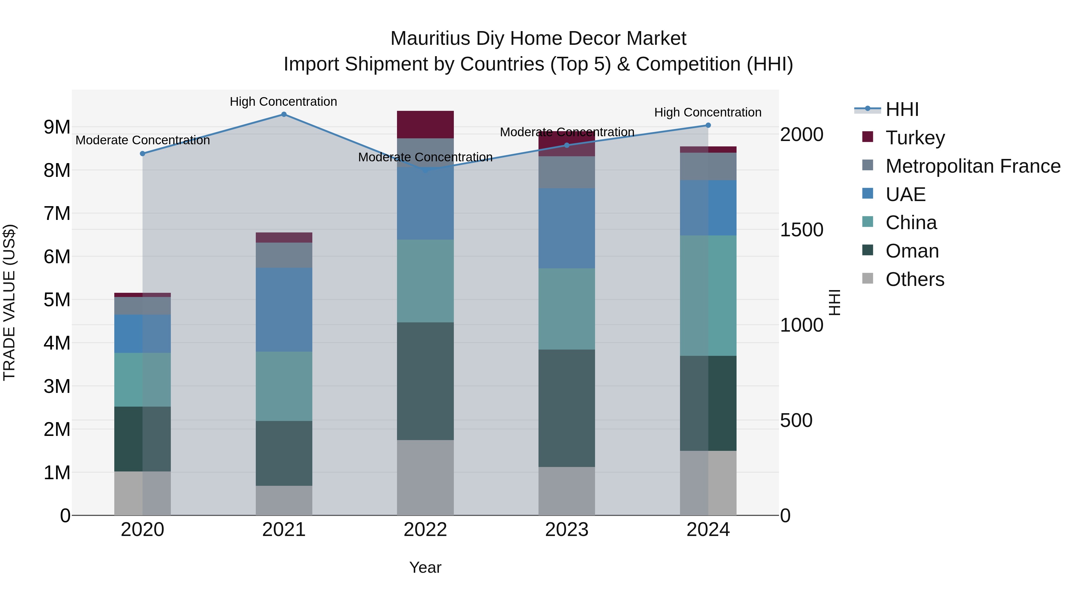 Mauritius Diy Home Decor Market Top 5 Importing Countries and Market Competition (HHI) Analysis