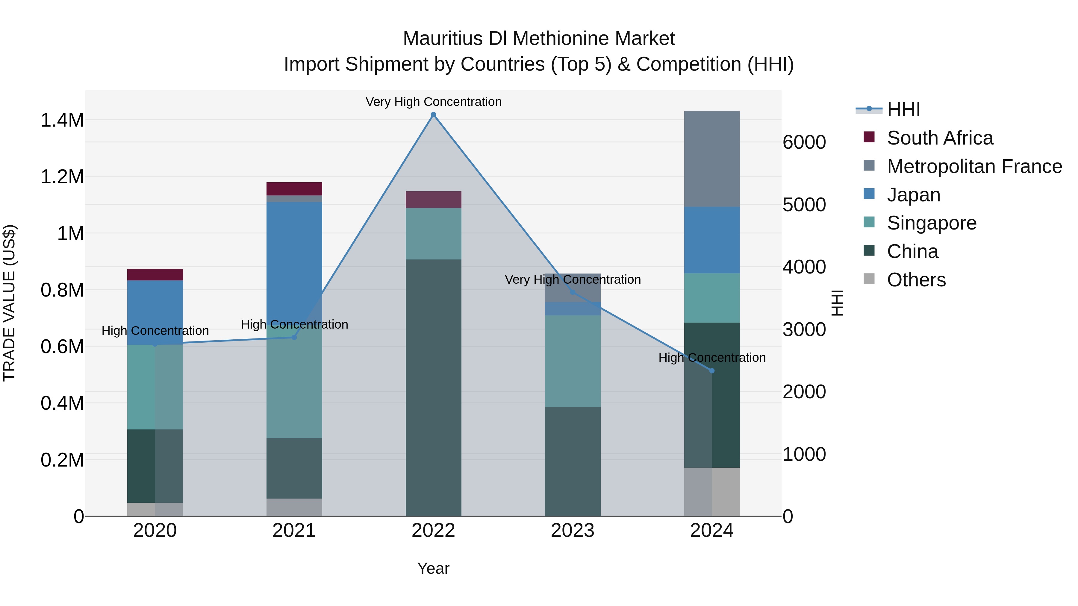 Mauritius Dl Methionine Market Top 5 Importing Countries and Market Competition (HHI) Analysis