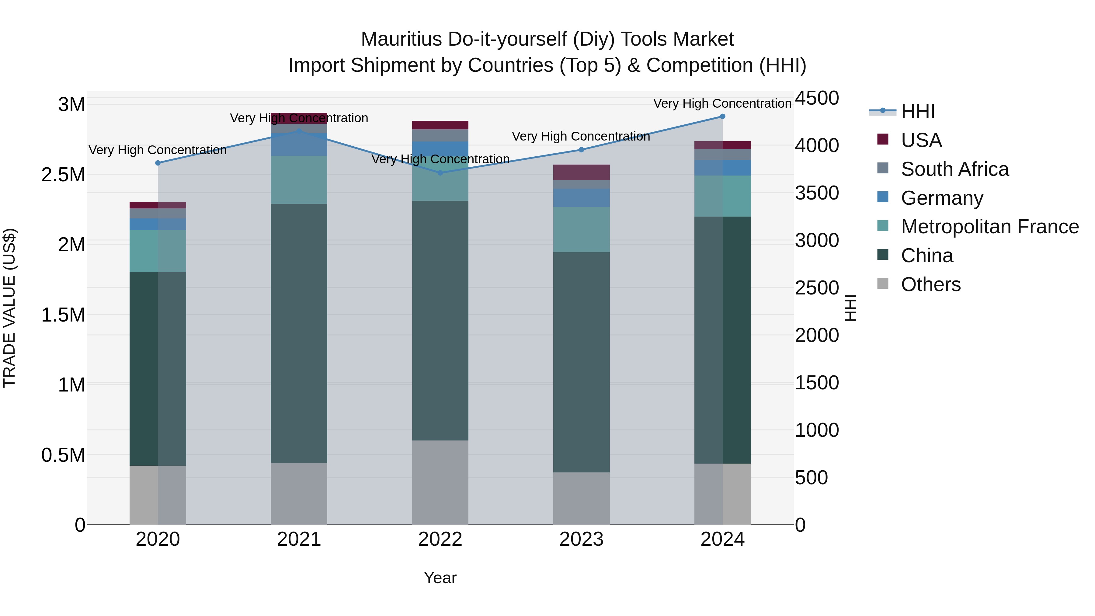 Mauritius Do It Yourself Diy Tools Market Top 5 Importing Countries and Market Competition (HHI) Analysis