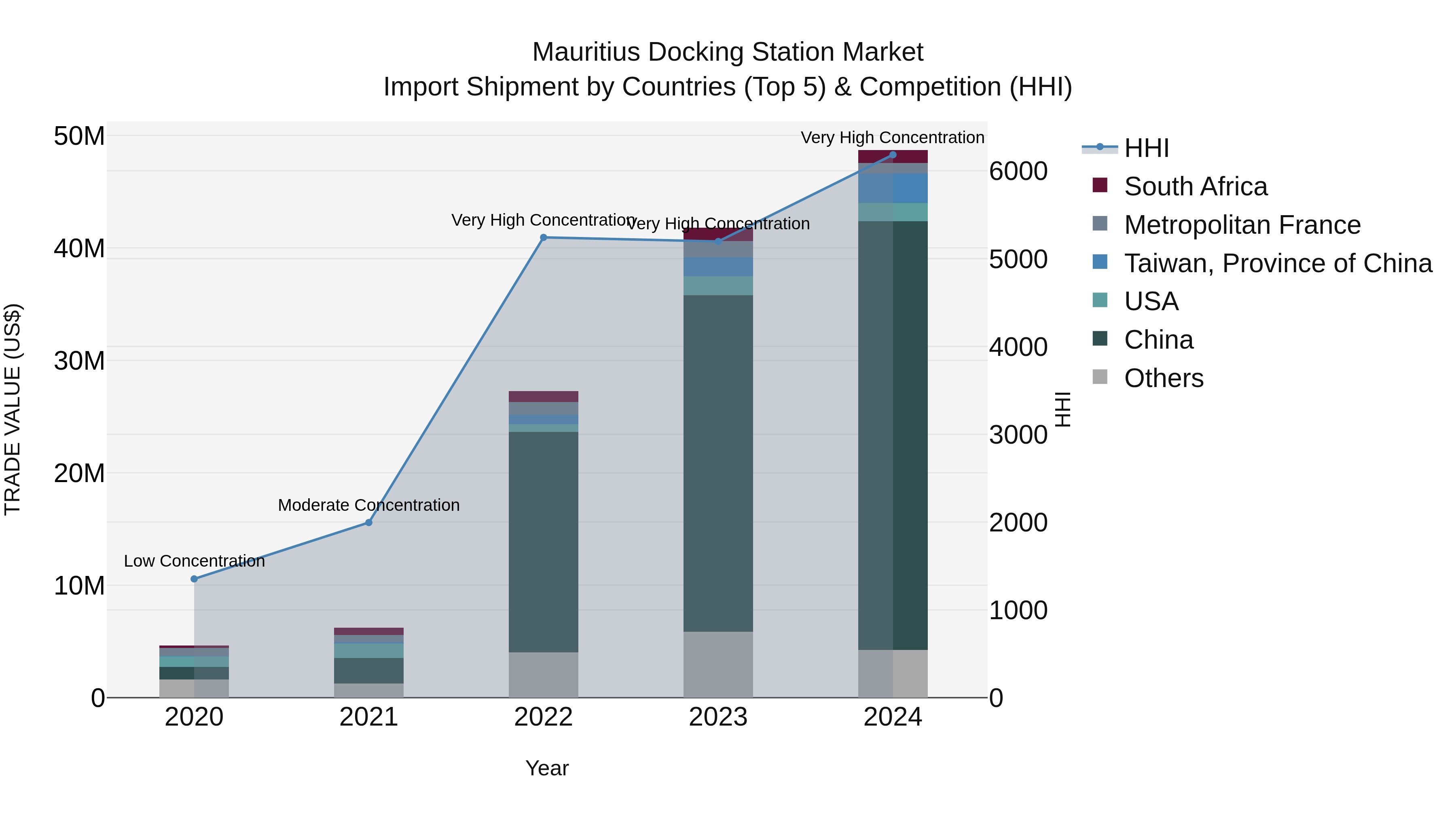 Mauritius Docking Station Market Top 5 Importing Countries and Market Competition (HHI) Analysis