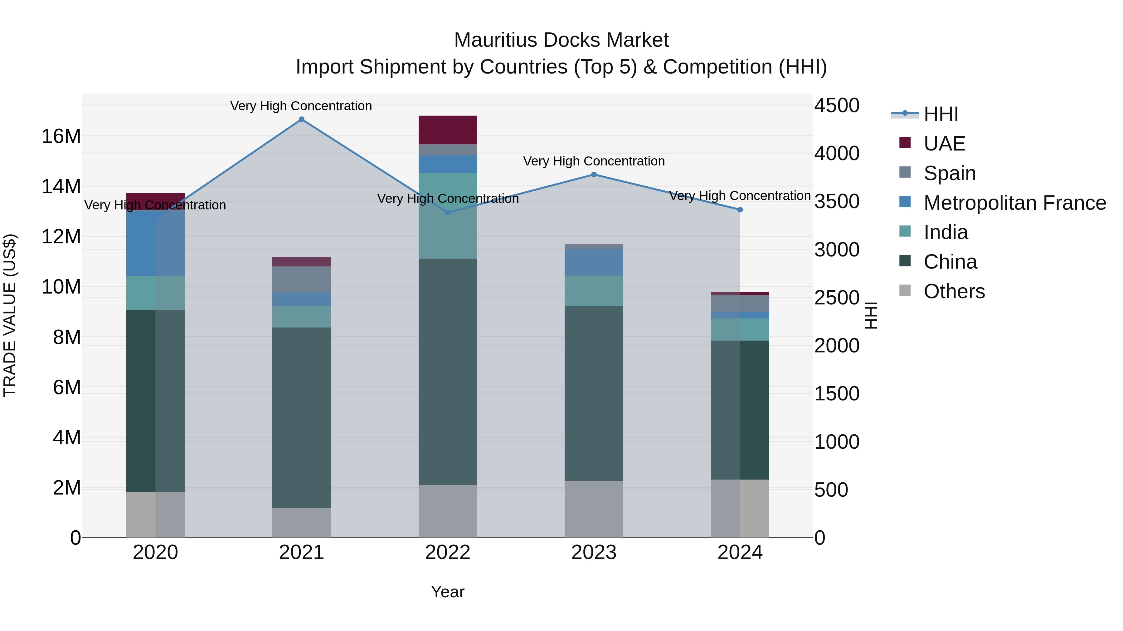 Mauritius Docks Market Top 5 Importing Countries and Market Competition (HHI) Analysis