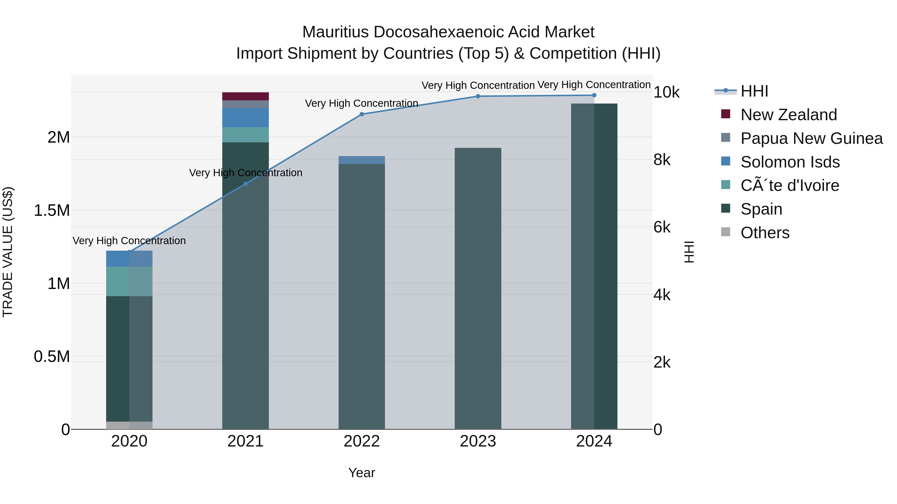 Mauritius Docosahexaenoic Acid Market Top 5 Importing Countries and Market Competition (HHI) Analysis