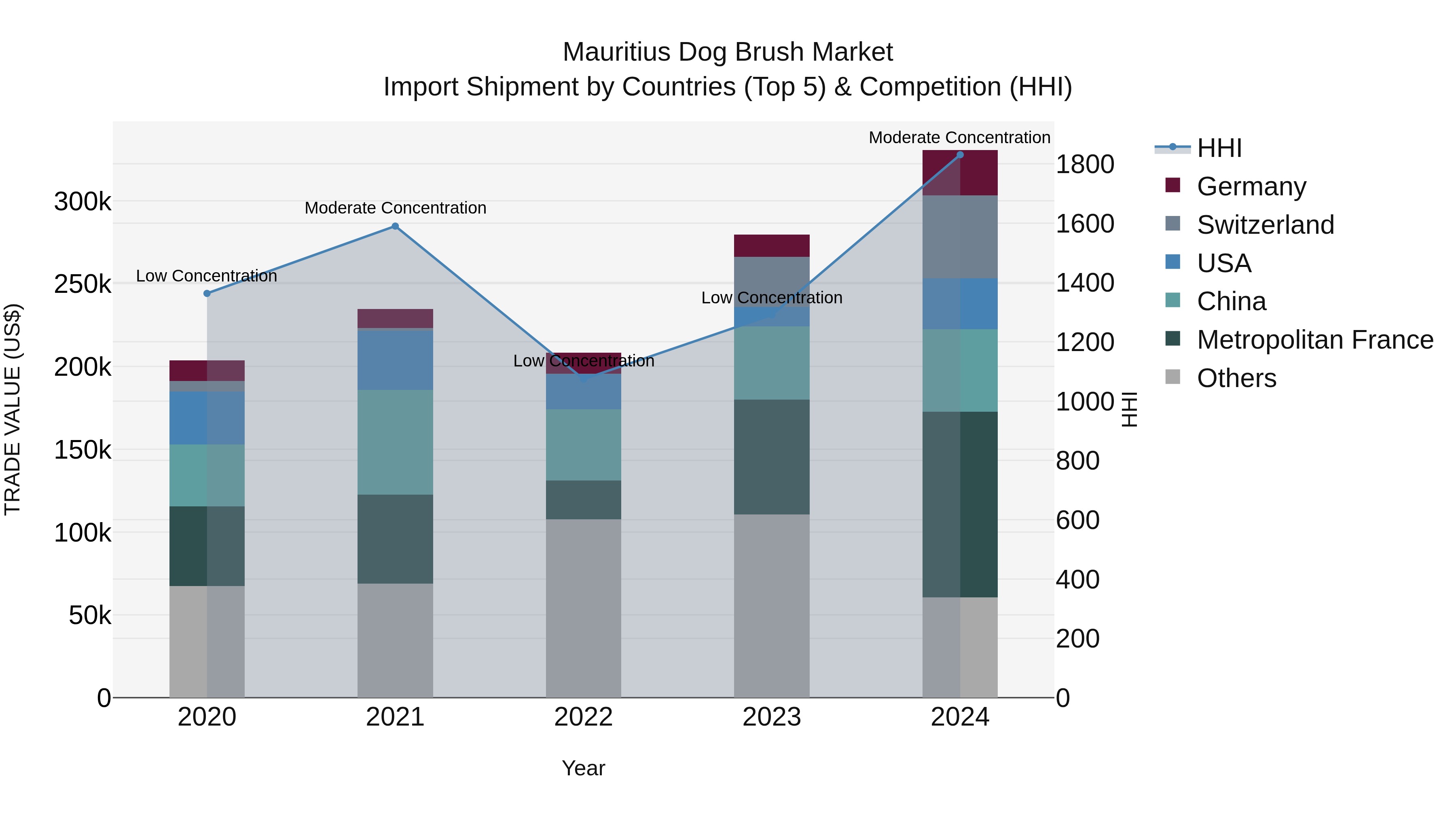 Mauritius Dog Brush Market Top 5 Importing Countries and Market Competition (HHI) Analysis