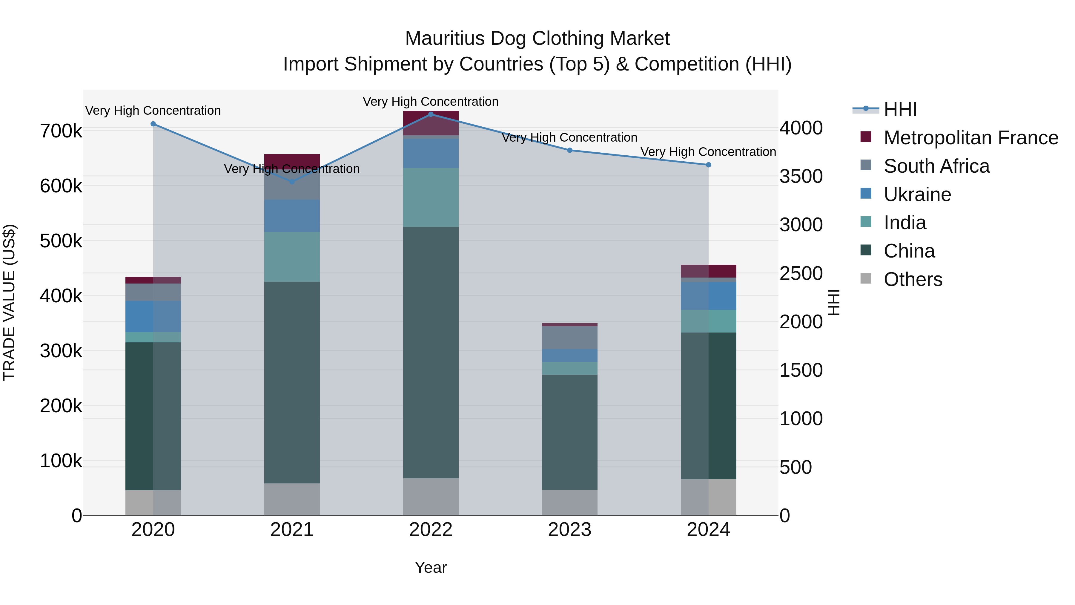 Mauritius Dog Clothing Market Top 5 Importing Countries and Market Competition (HHI) Analysis