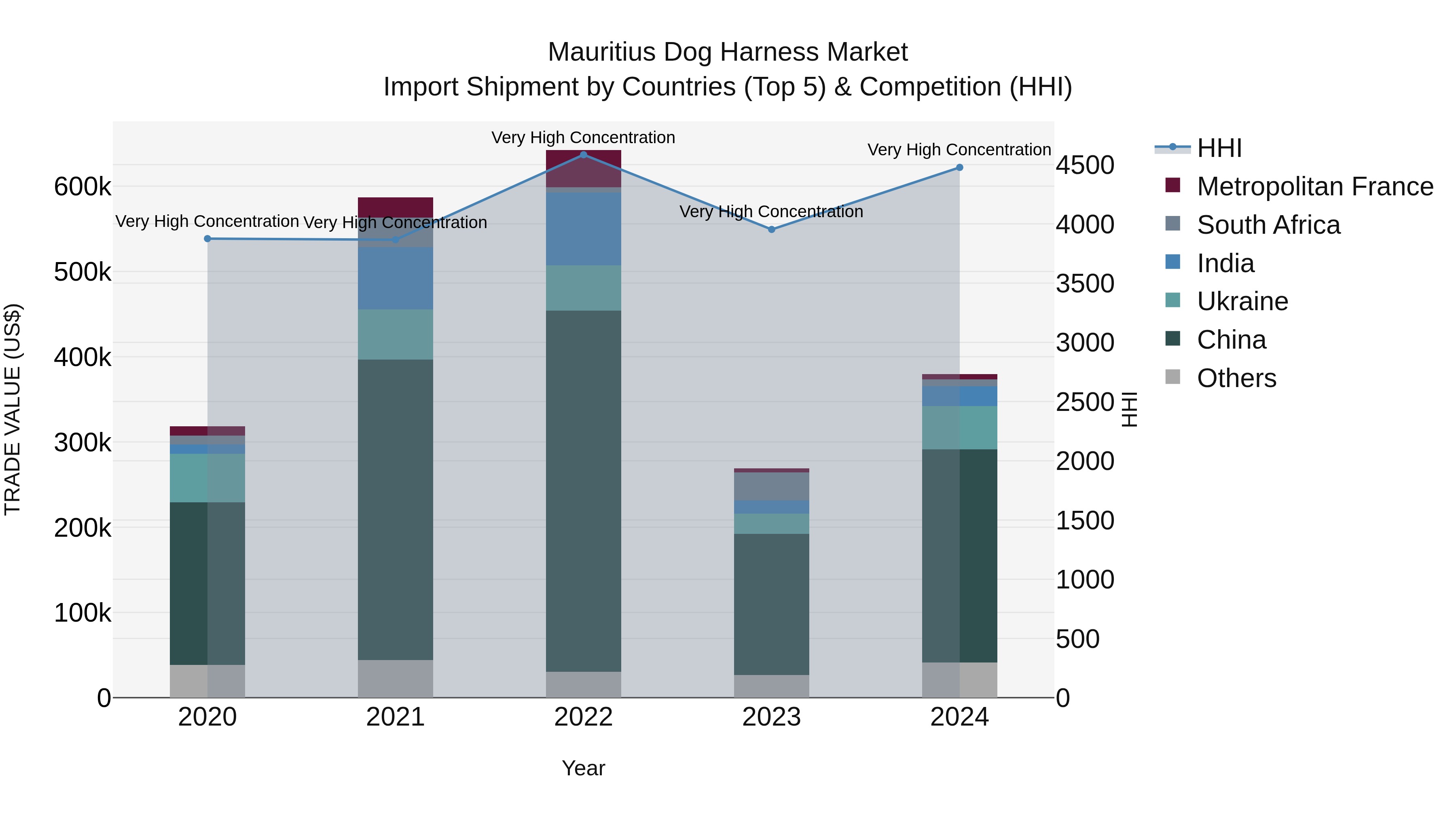 Mauritius Dog Harness Market Top 5 Importing Countries and Market Competition (HHI) Analysis