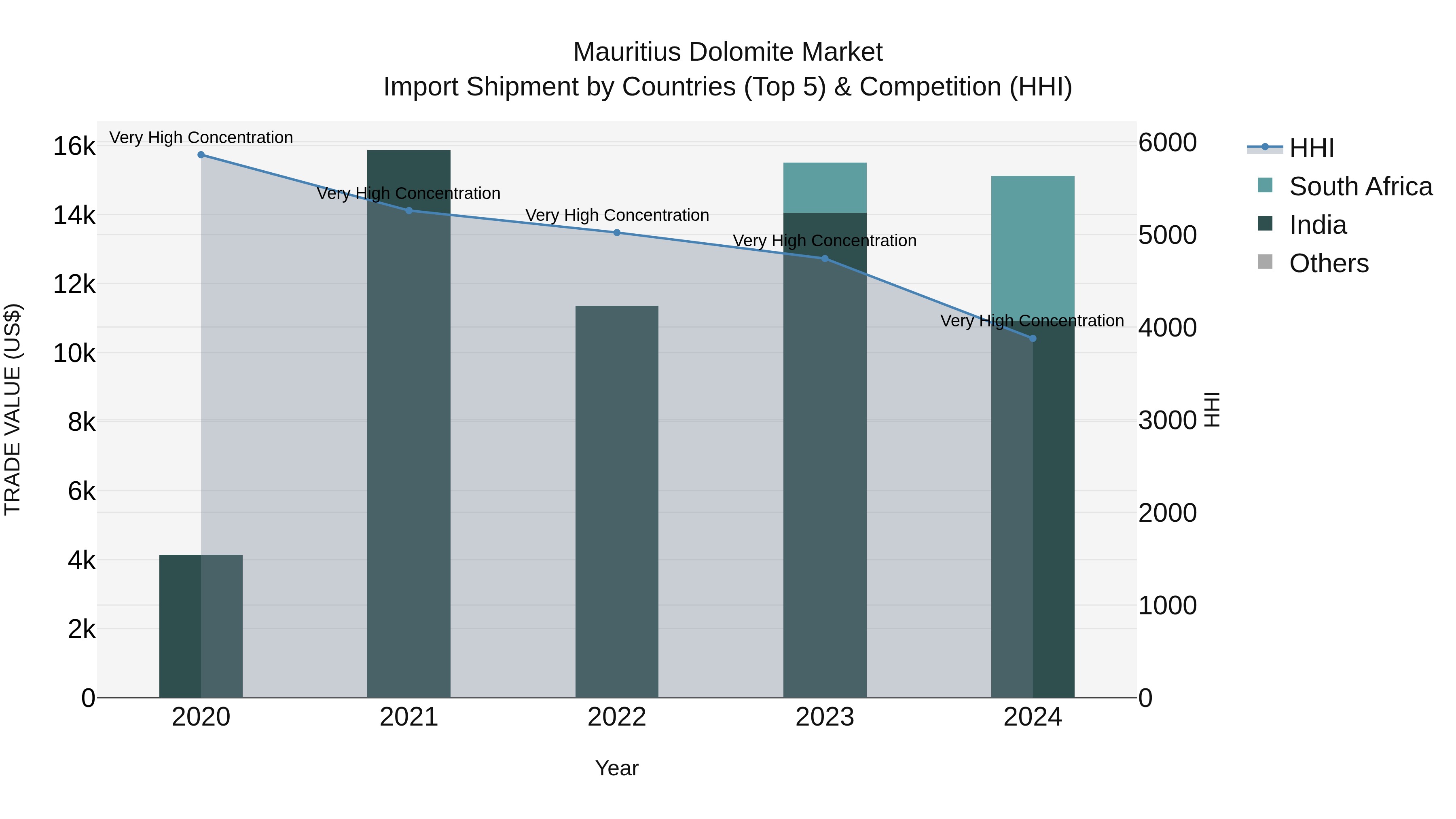Mauritius Dolomite Market Top 5 Importing Countries and Market Competition (HHI) Analysis
