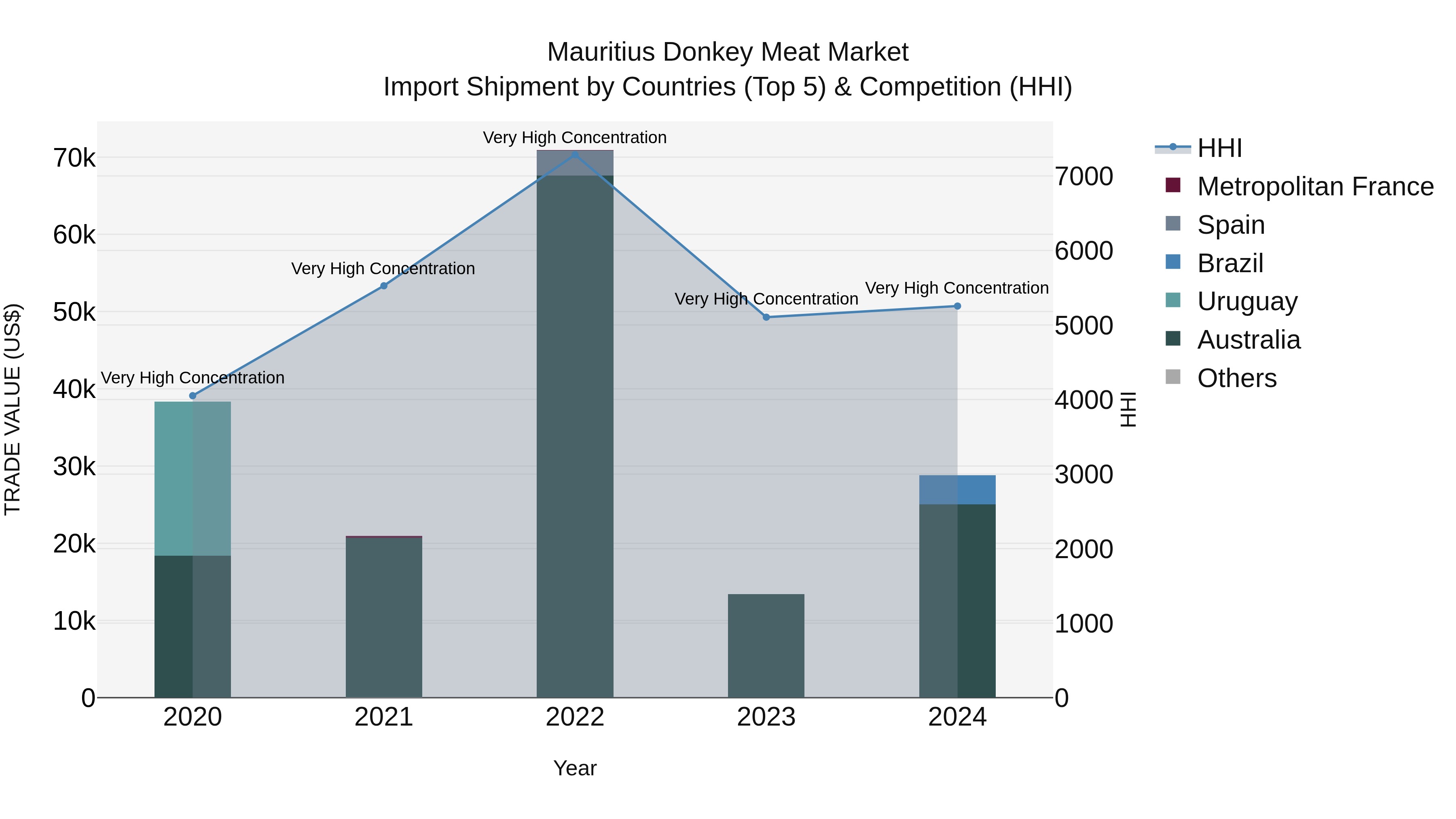 Mauritius Donkey Meat Market Top 5 Importing Countries and Market Competition (HHI) Analysis