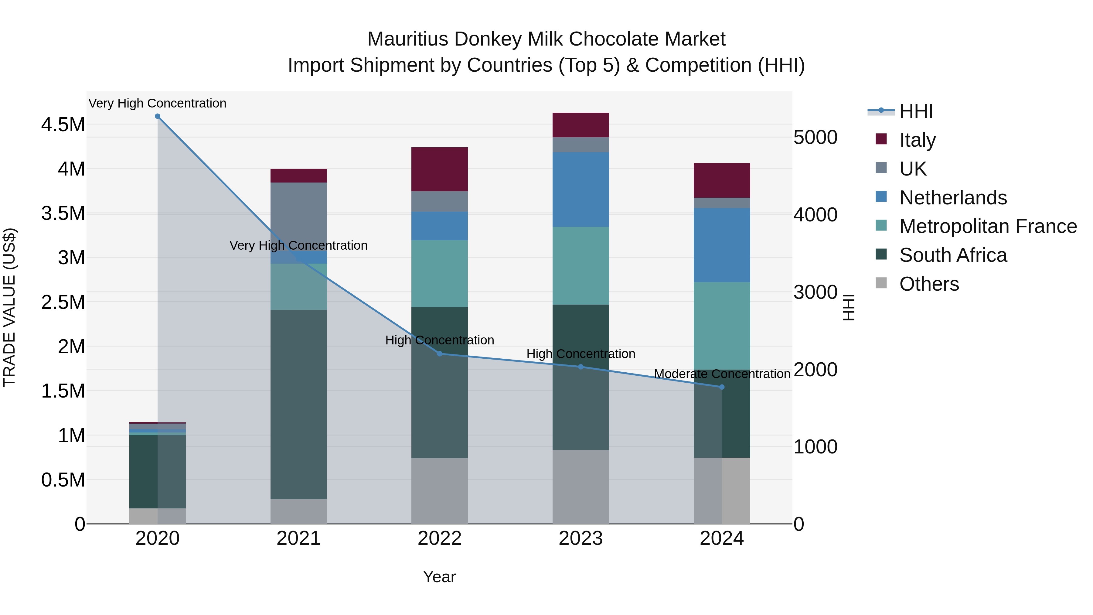 Mauritius Donkey Milk Chocolate Market Top 5 Importing Countries and Market Competition (HHI) Analysis