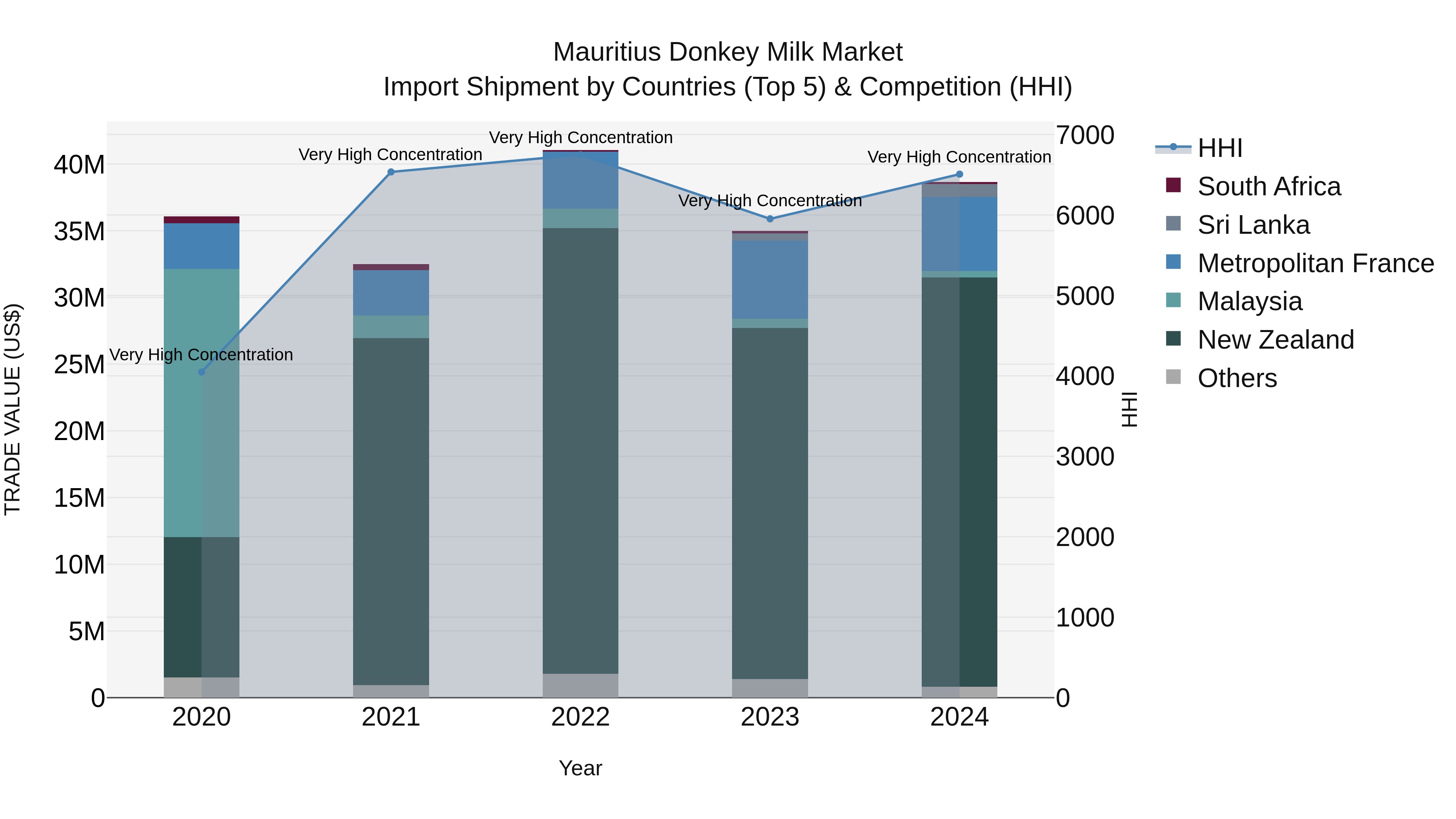 Mauritius Donkey Milk Market Top 5 Importing Countries and Market Competition (HHI) Analysis