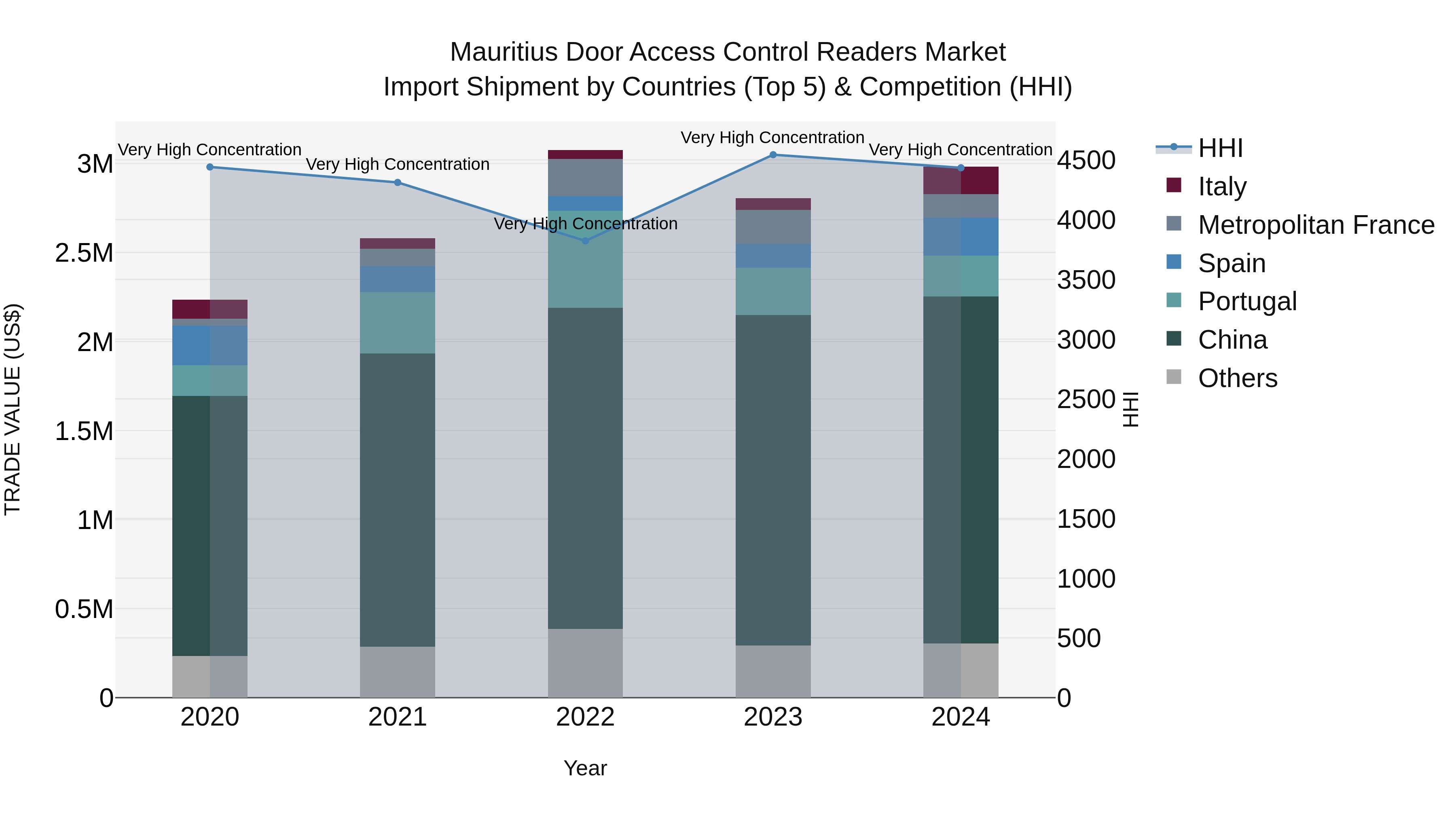 Mauritius Door Access Control Readers Market Top 5 Importing Countries and Market Competition (HHI) Analysis