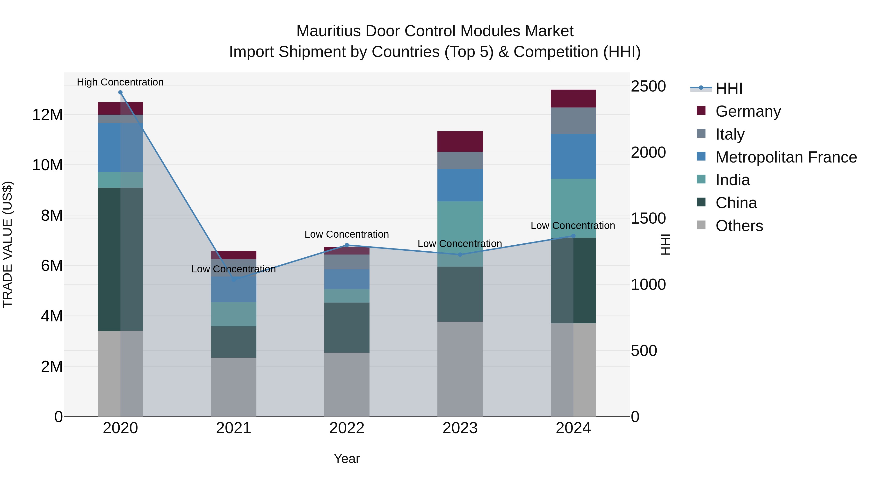 Mauritius Door Control Modules Market Top 5 Importing Countries and Market Competition (HHI) Analysis