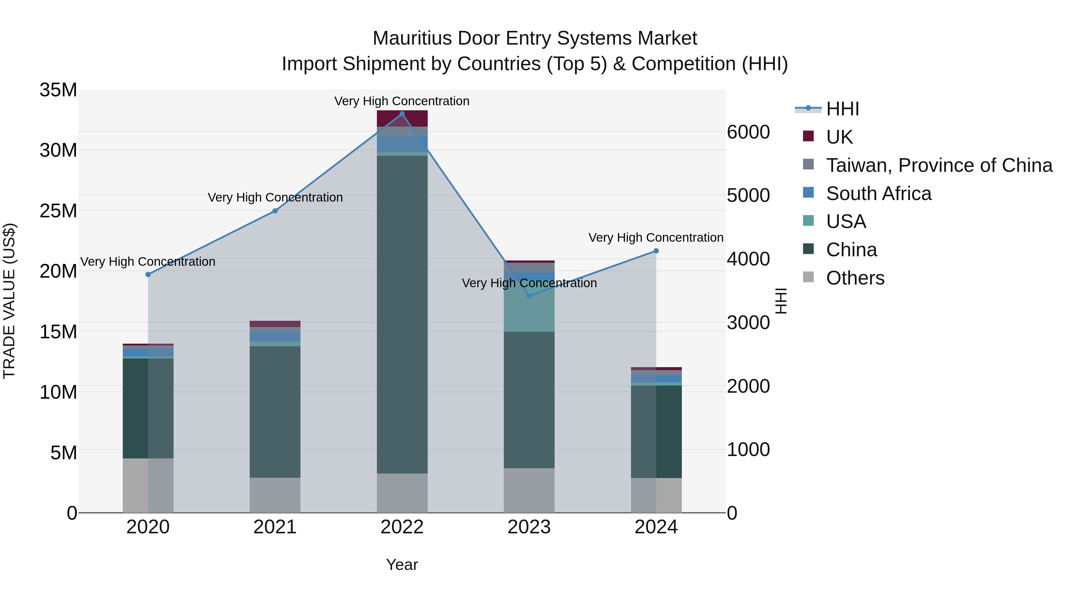 Mauritius Door Entry Systems Market Top 5 Importing Countries and Market Competition (HHI) Analysis