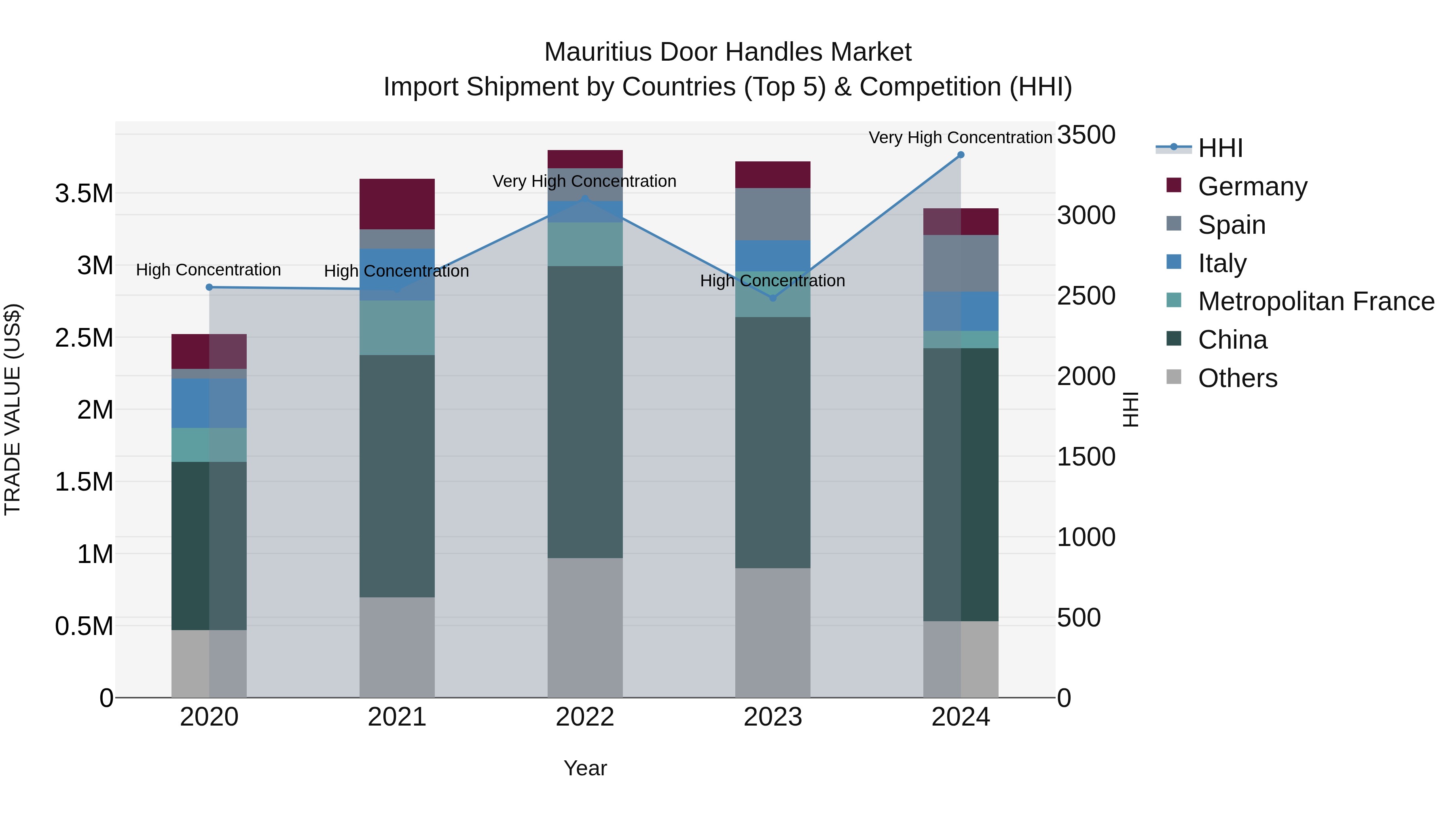 Mauritius Door Handles Market Top 5 Importing Countries and Market Competition (HHI) Analysis