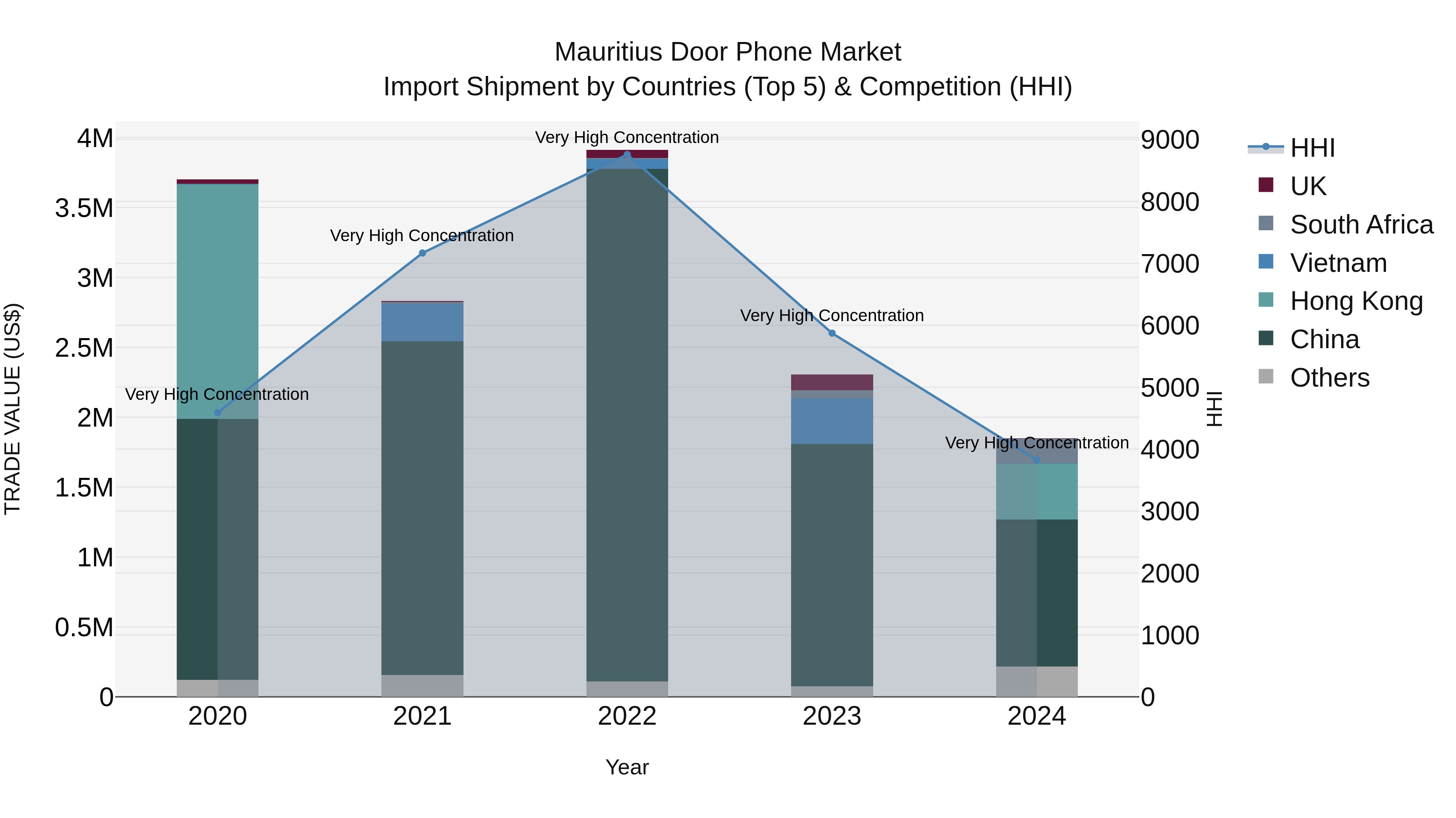Mauritius Door Phone Market Top 5 Importing Countries and Market Competition (HHI) Analysis