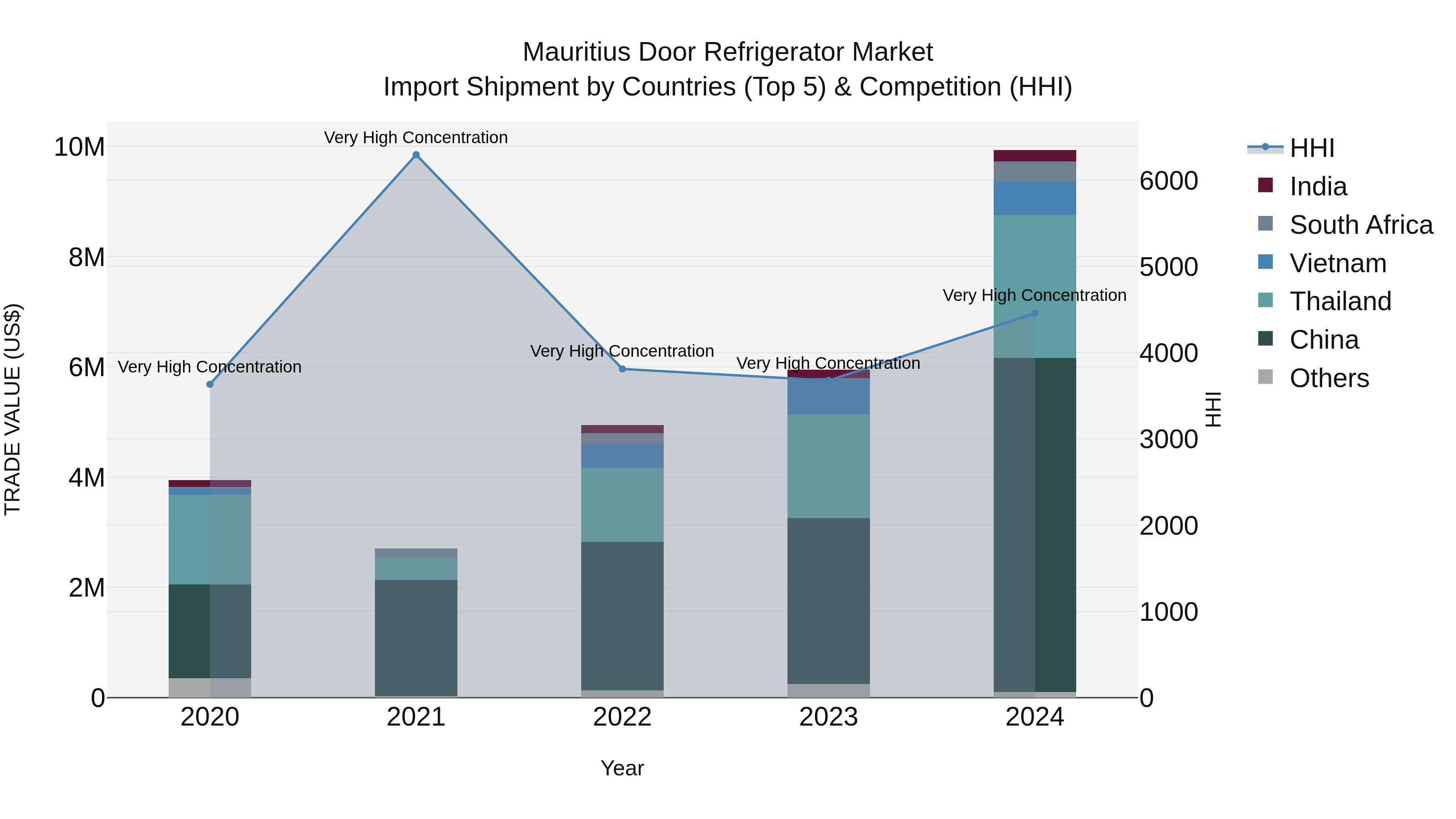 Mauritius Door Refrigerator Market Top 5 Importing Countries and Market Competition (HHI) Analysis