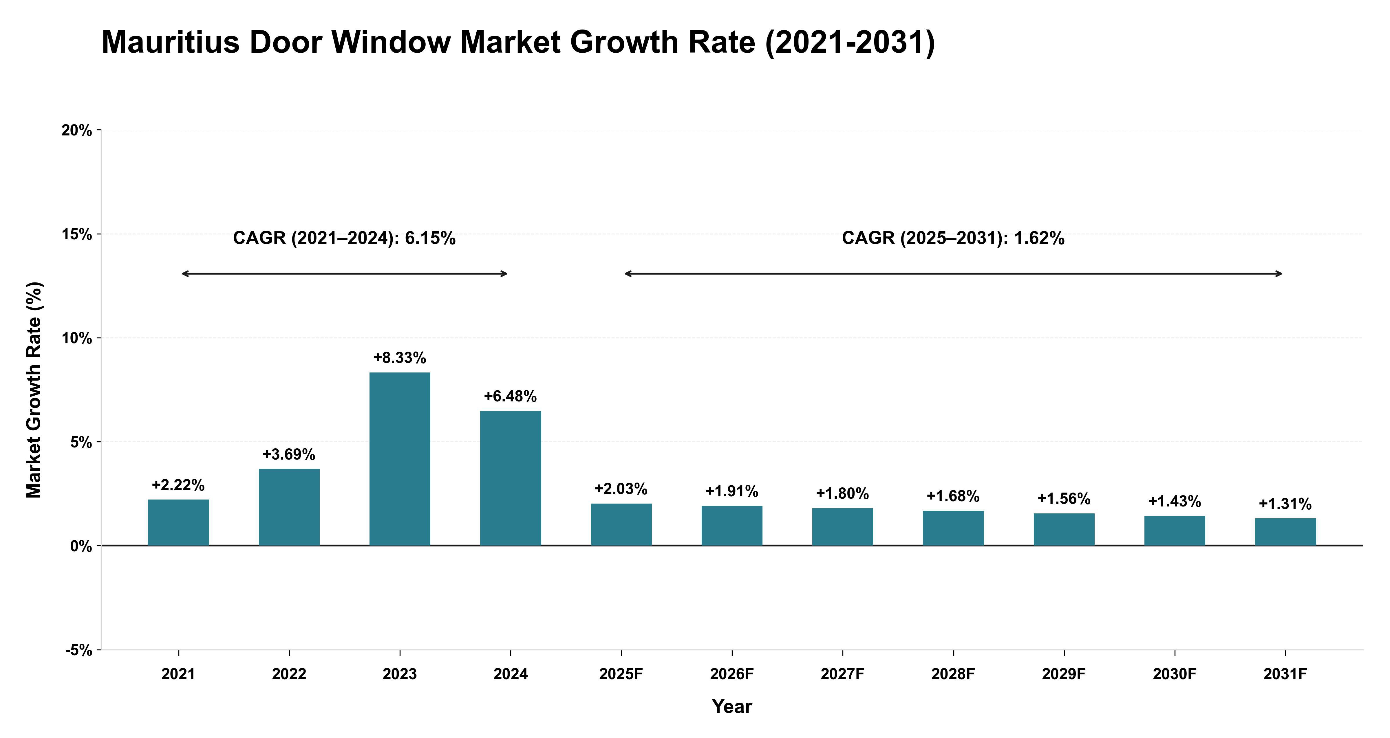 Mauritius Door Window Market Growth Rate Analysis (2021-2031)