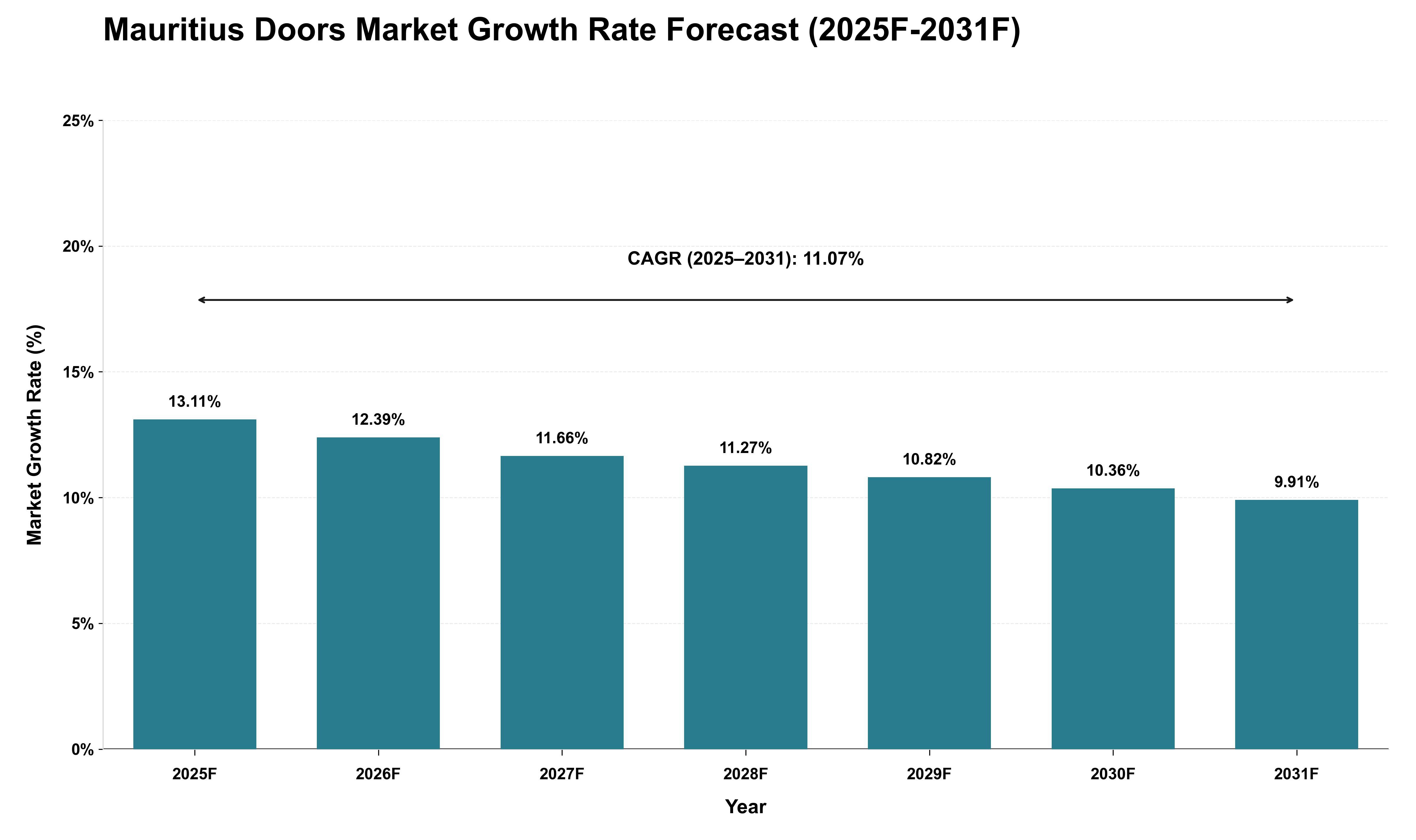 Mauritius Doors Market Growth Rate Analysis (2025 - 2031)