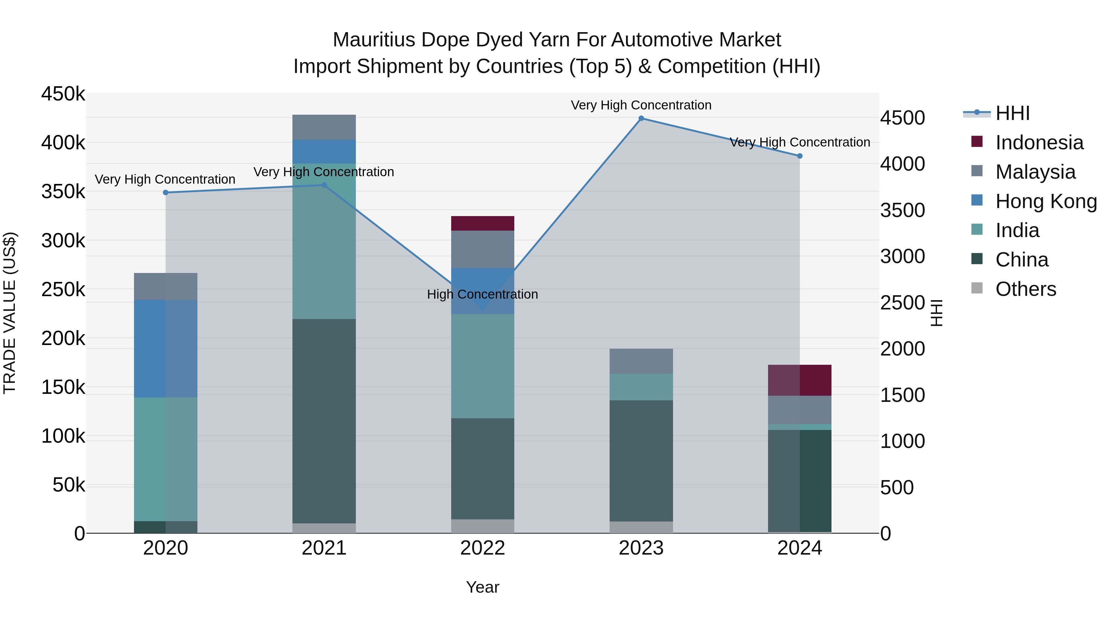 Mauritius Dope Dyed Yarn For Automotive Market Top 5 Importing Countries and Market Competition (HHI) Analysis
