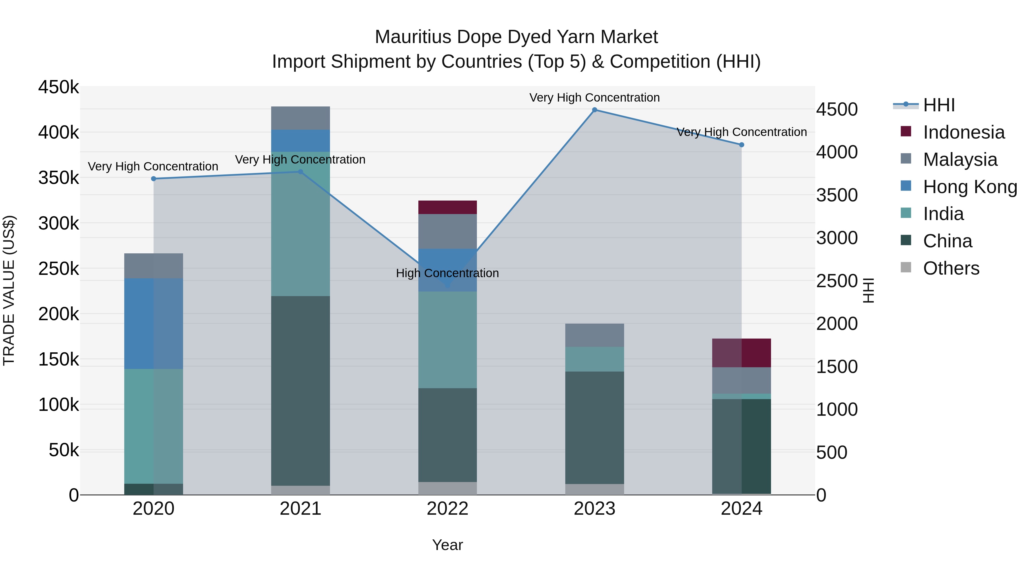 Mauritius Dope Dyed Yarn Market Top 5 Importing Countries and Market Competition (HHI) Analysis