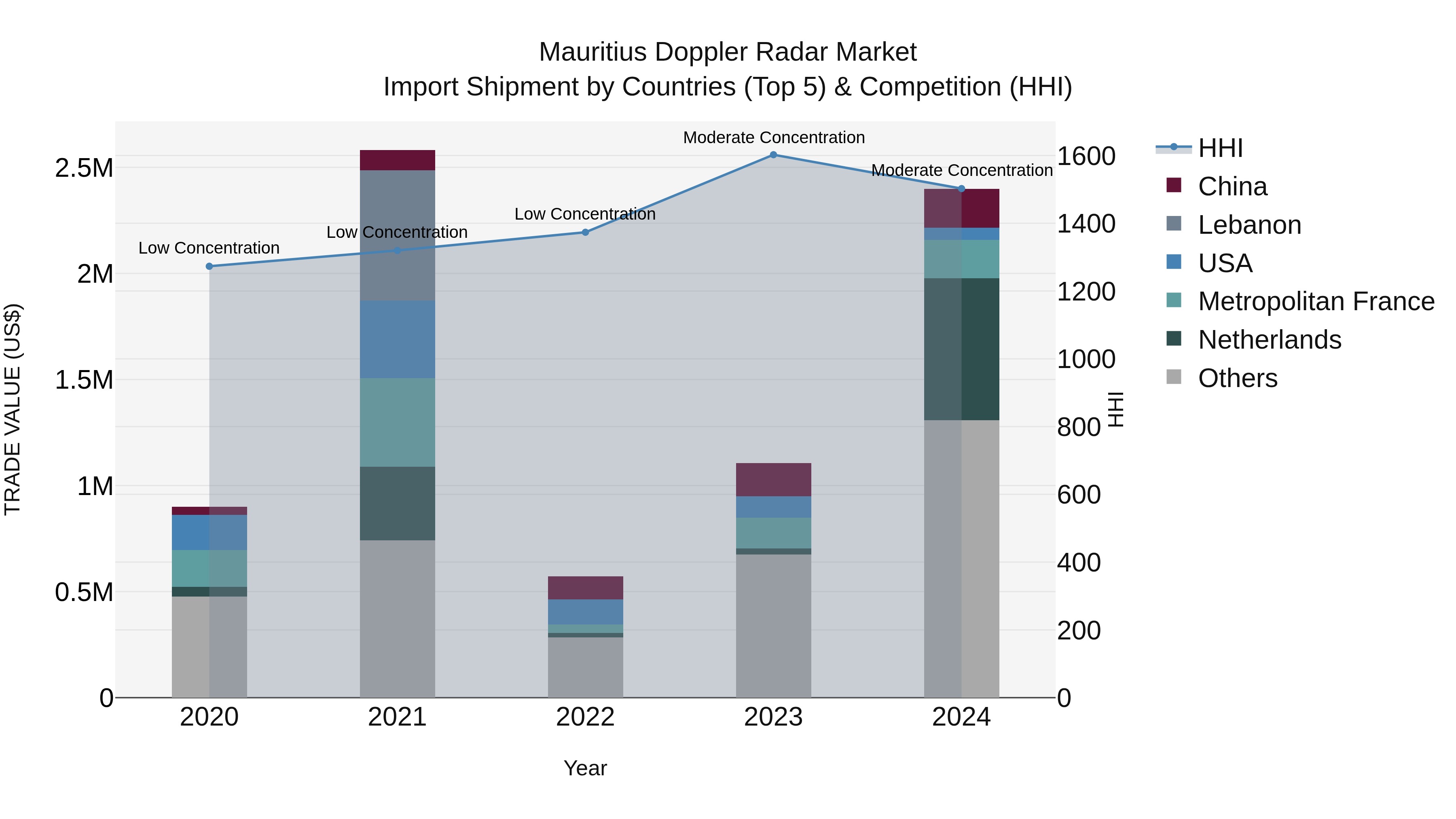 Mauritius Doppler Radar Market Top 5 Importing Countries and Market Competition (HHI) Analysis