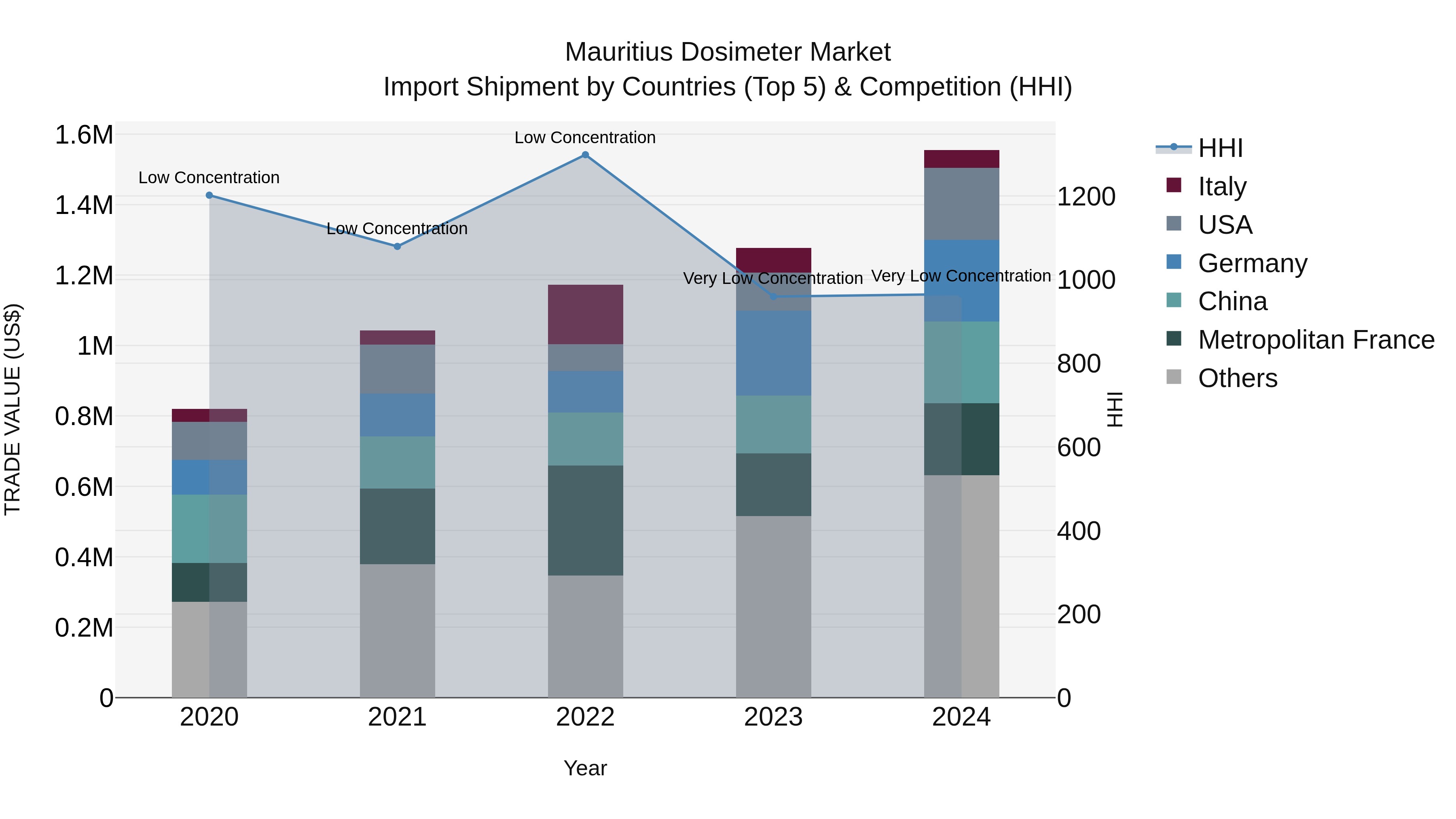 Mauritius Dosimeter Market Top 5 Importing Countries and Market Competition (HHI) Analysis