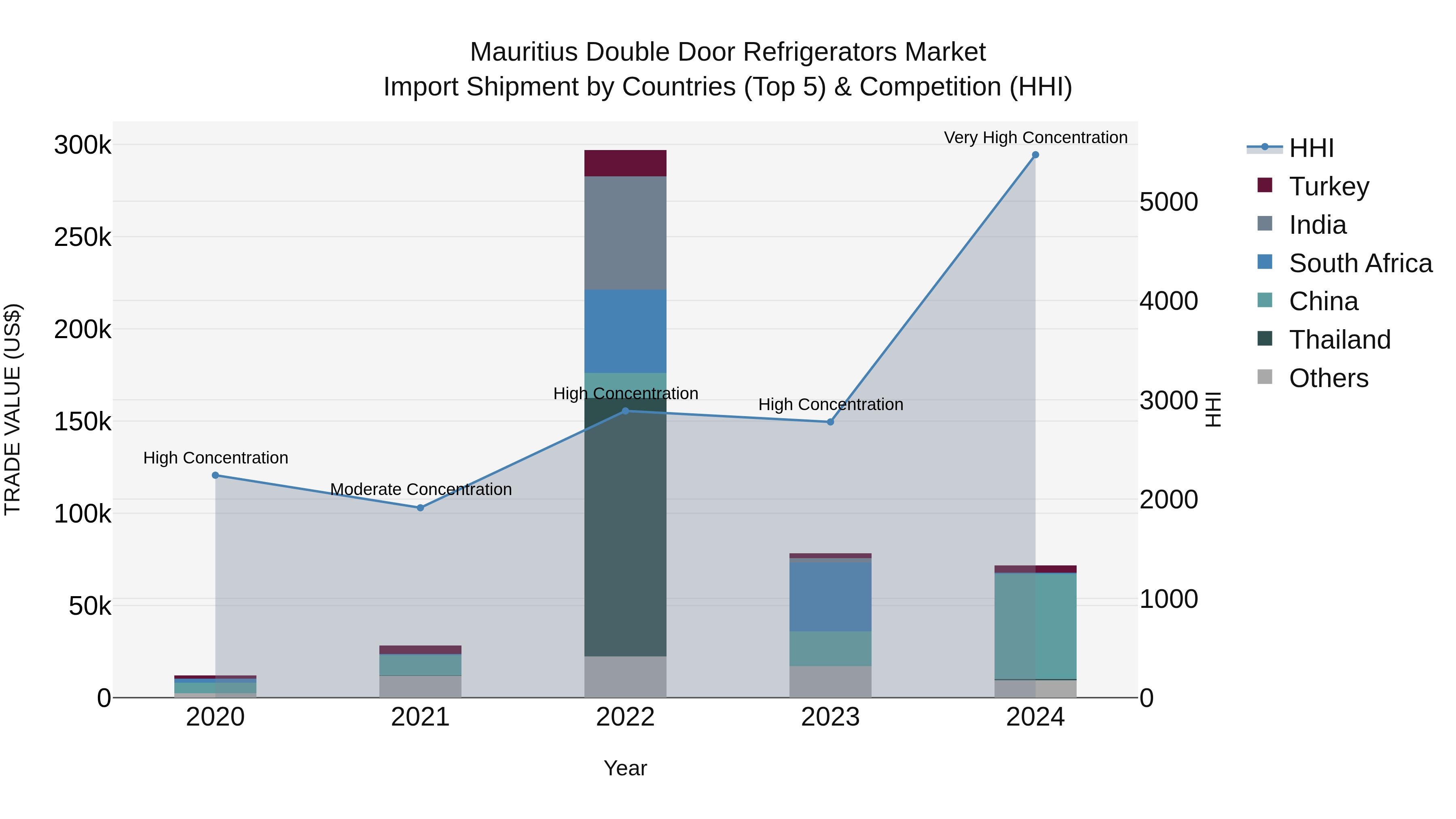 Mauritius Double Door Refrigerators Market Top 5 Importing Countries and Market Competition (HHI) Analysis