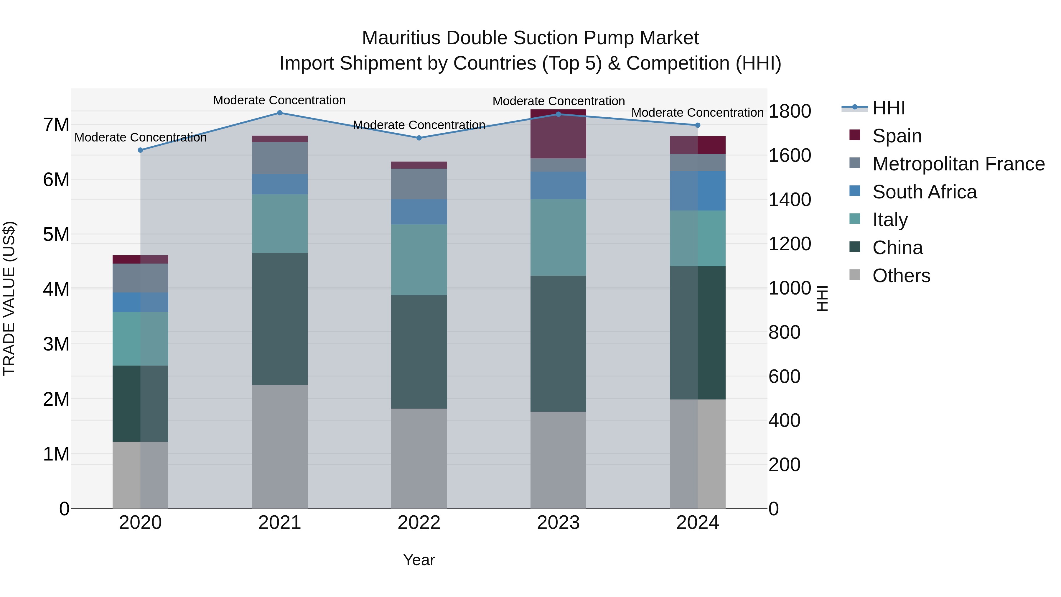 Mauritius Double Suction Pump Market Top 5 Importing Countries and Market Competition (HHI) Analysis